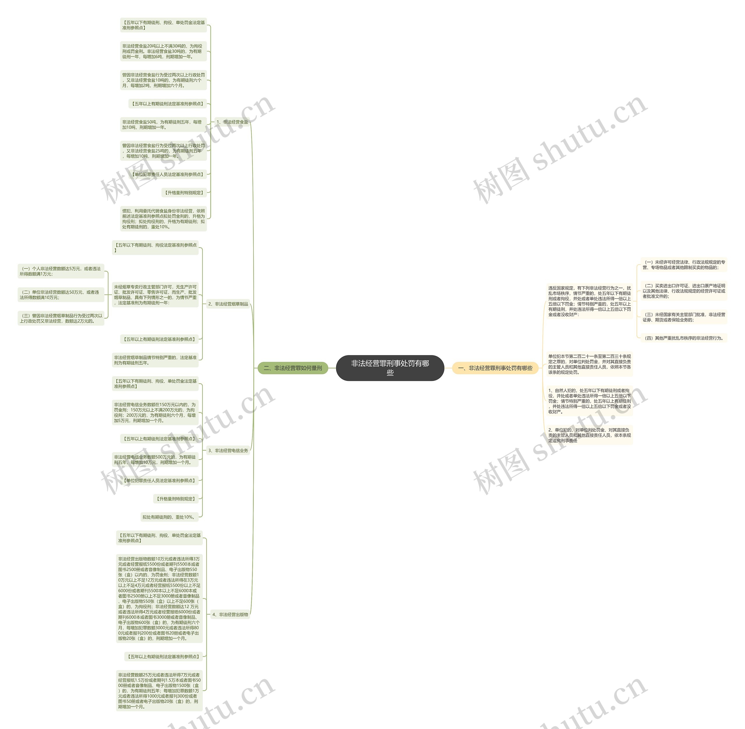 非法经营罪刑事处罚有哪些思维导图