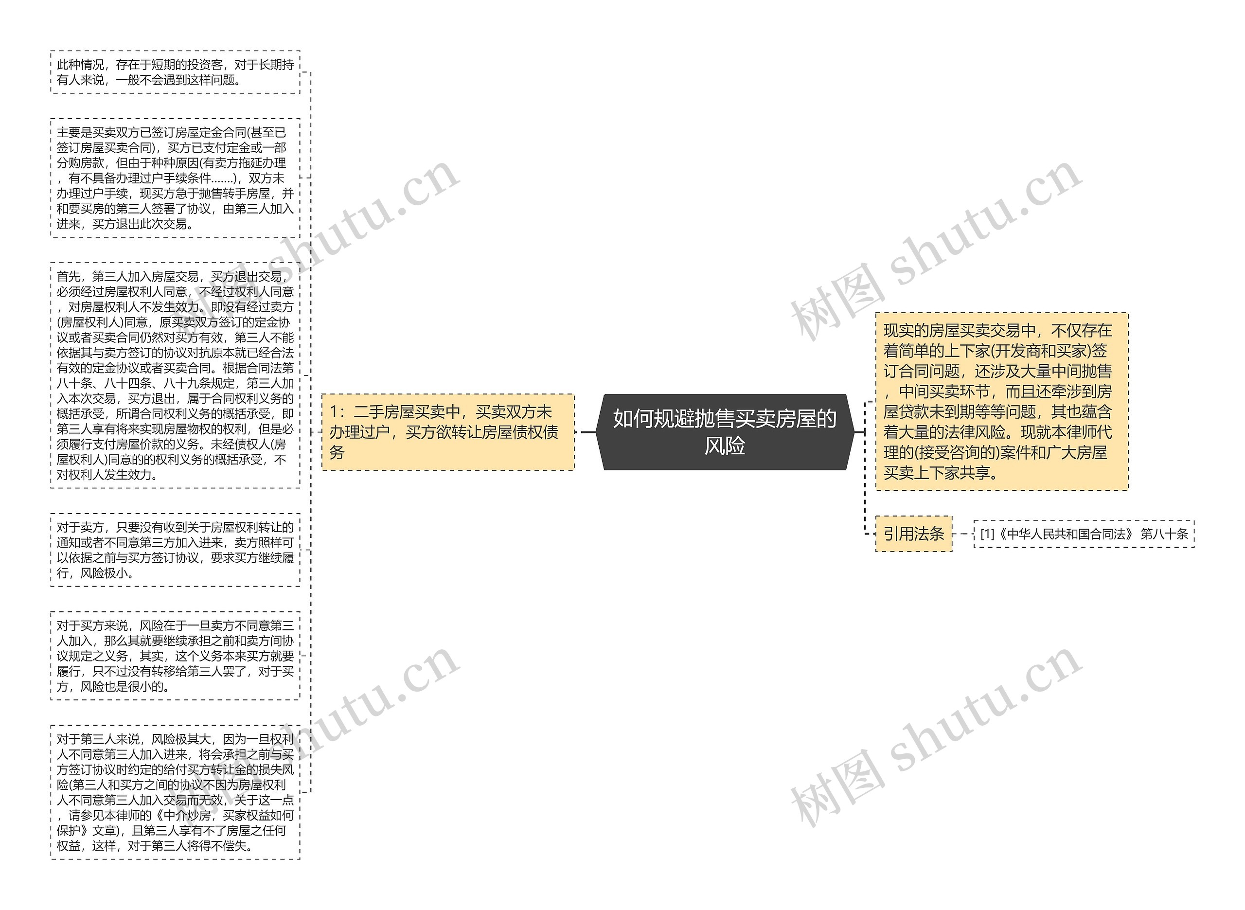 如何规避抛售买卖房屋的风险思维导图