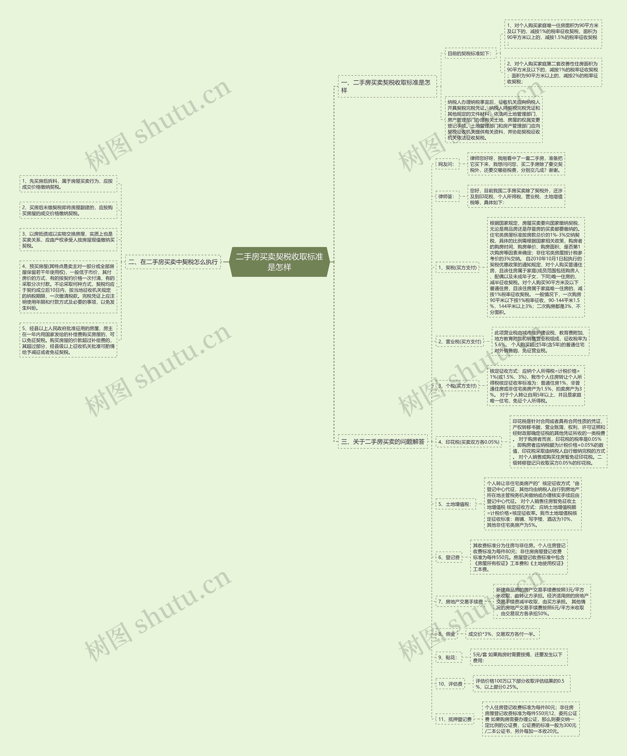 二手房买卖契税收取标准是怎样思维导图