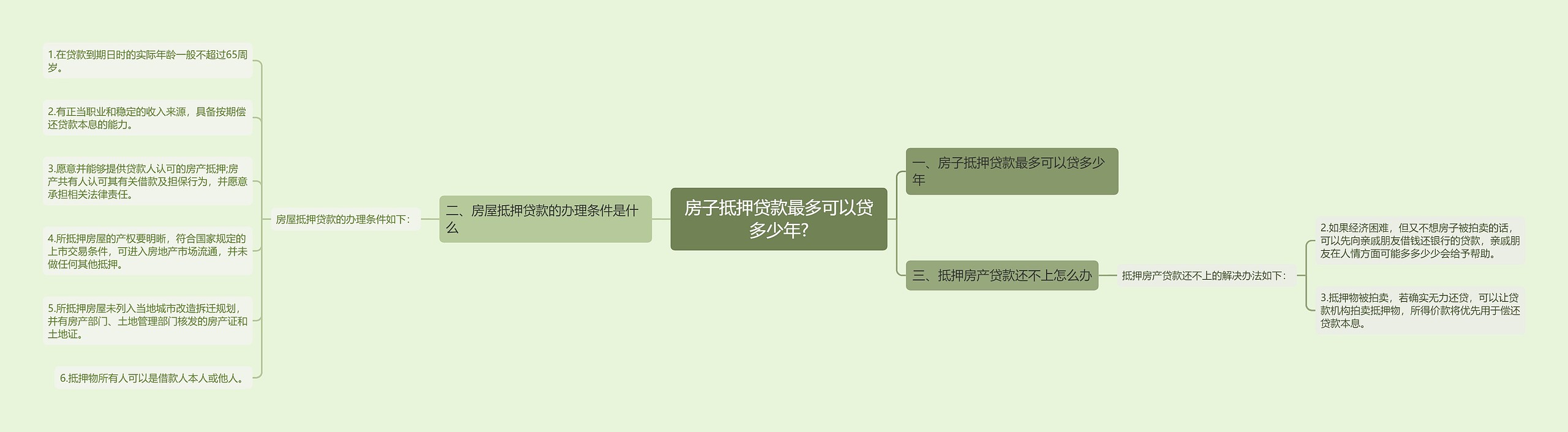 房子抵押贷款最多可以贷多少年?思维导图