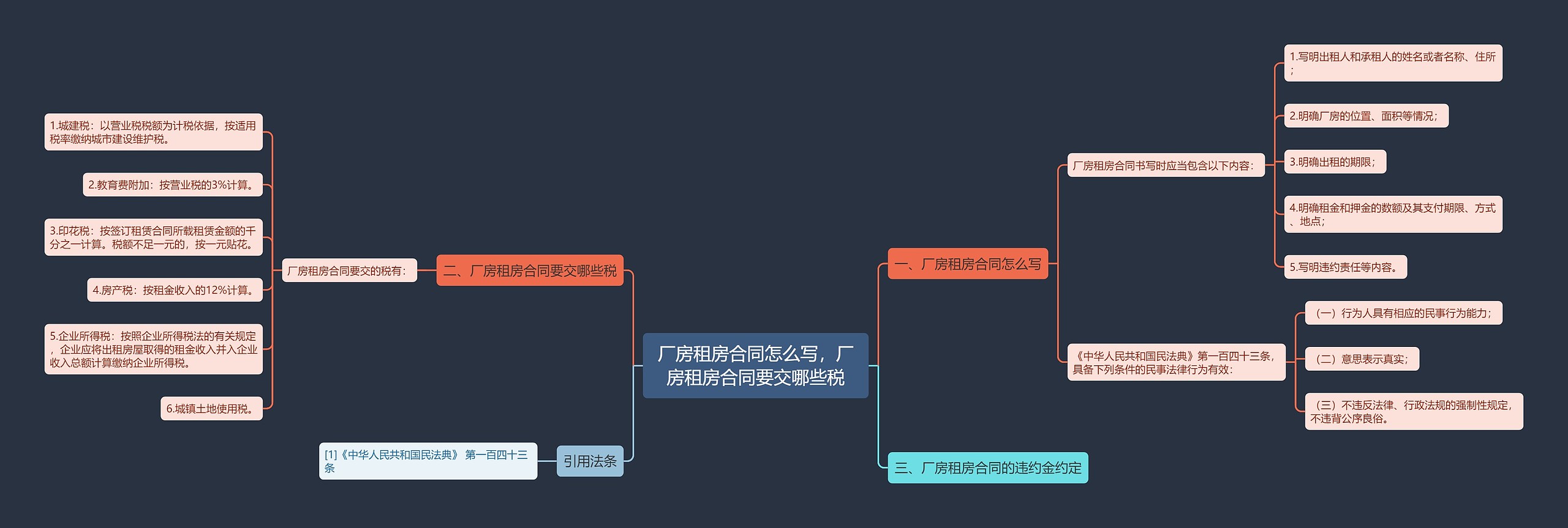 厂房租房合同怎么写，厂房租房合同要交哪些税思维导图