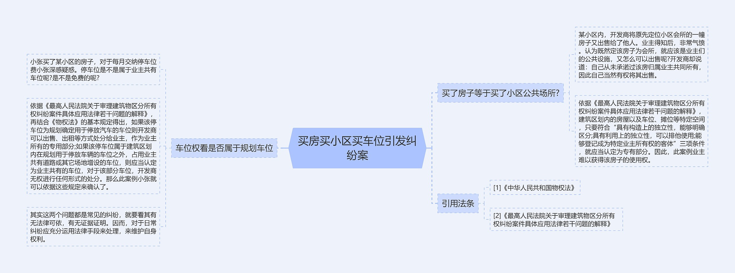 买房买小区买车位引发纠纷案思维导图