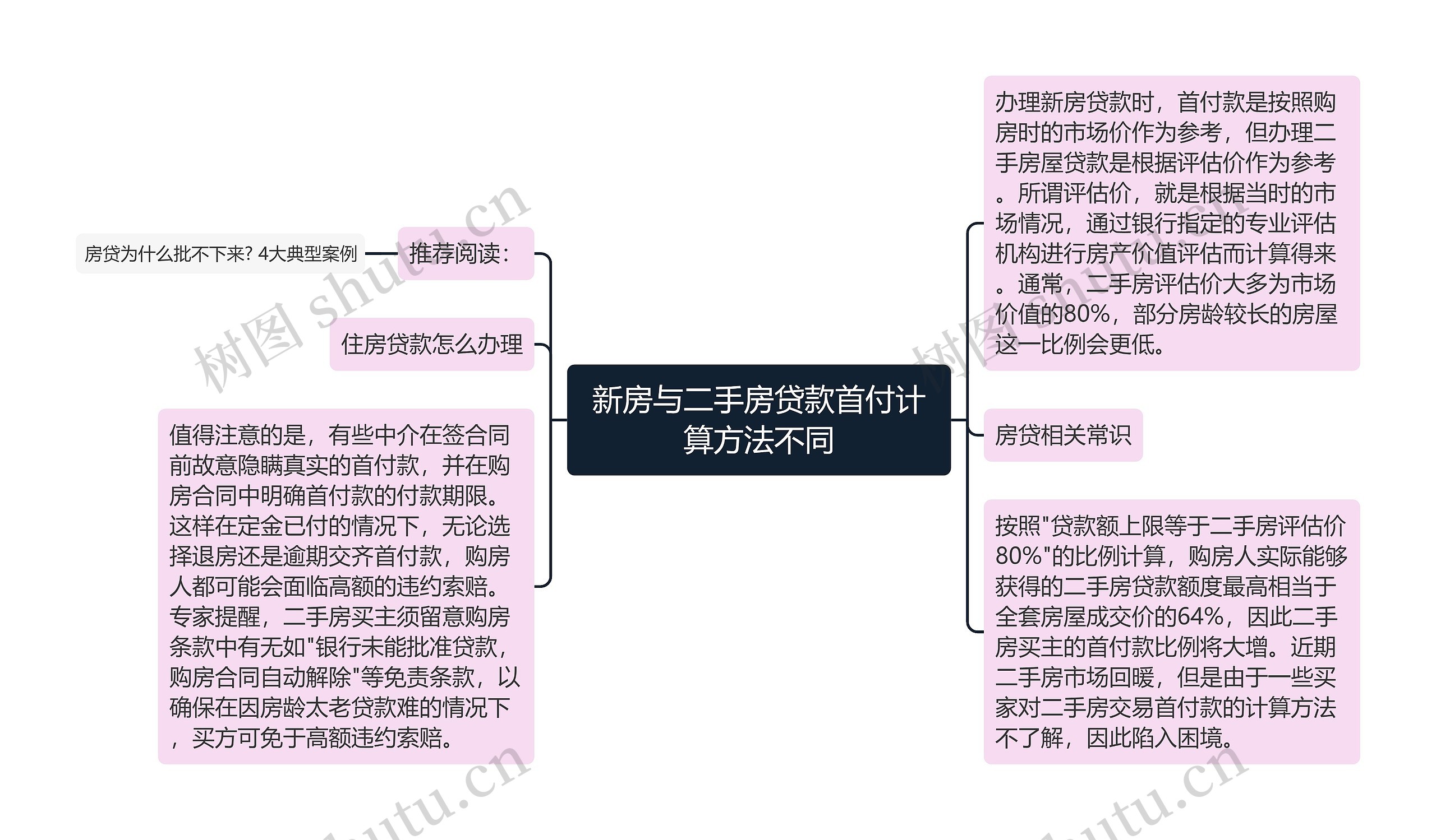 新房与二手房贷款首付计算方法不同思维导图