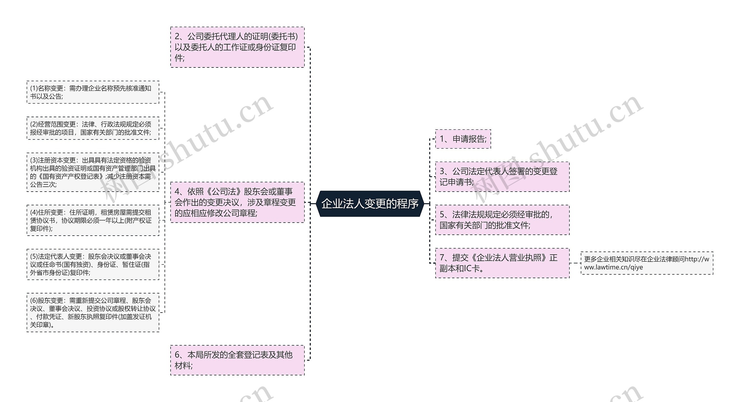 企业法人变更的程序