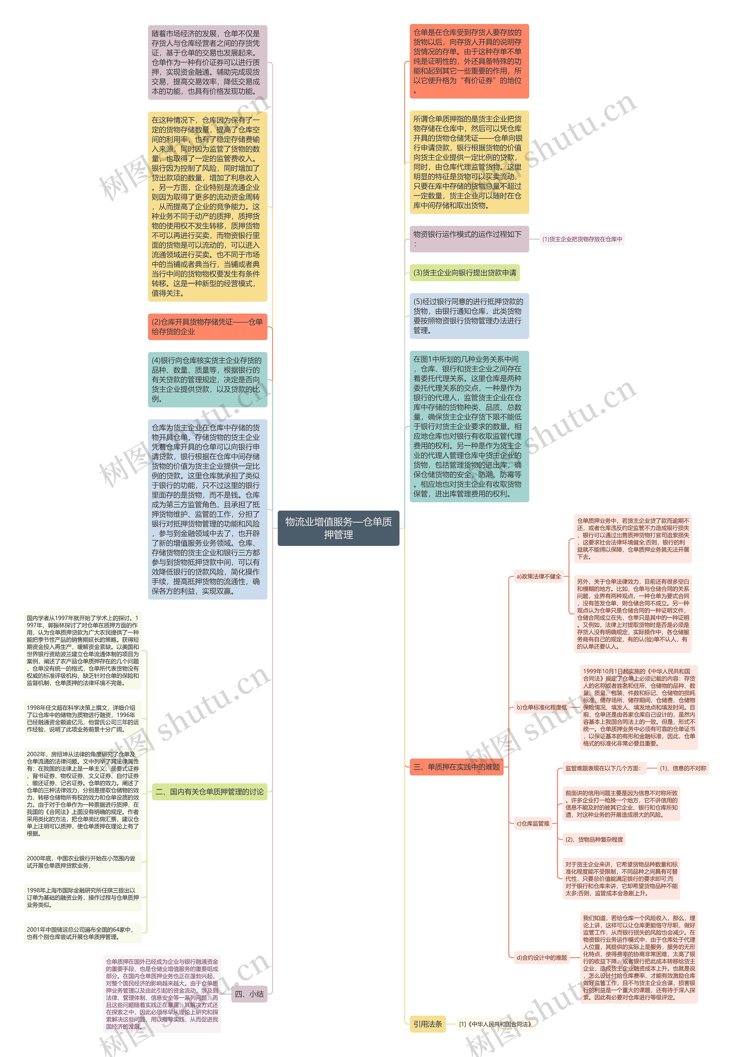 物流业增值服务—仓单质押管理思维导图