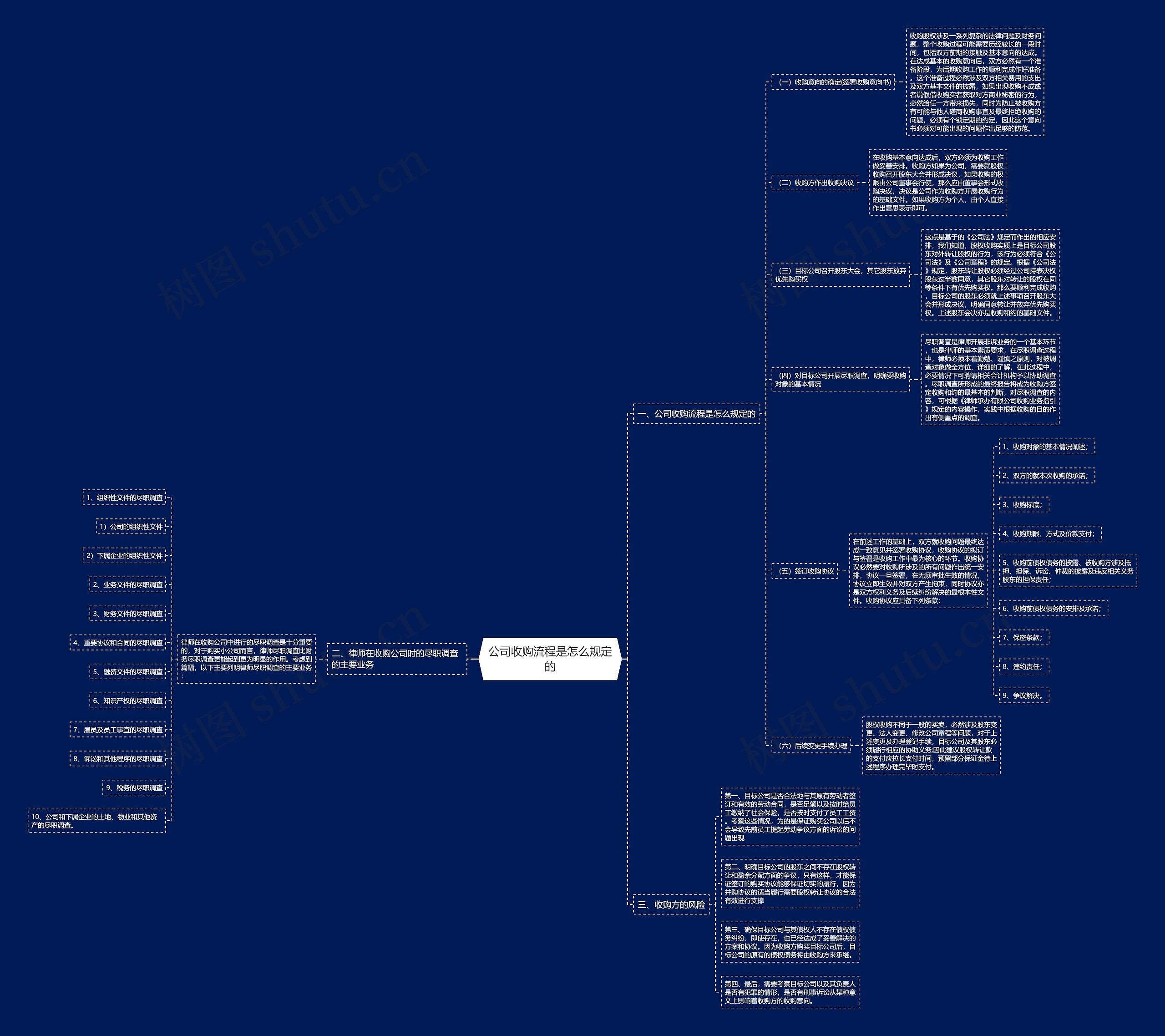 公司收购流程是怎么规定的思维导图