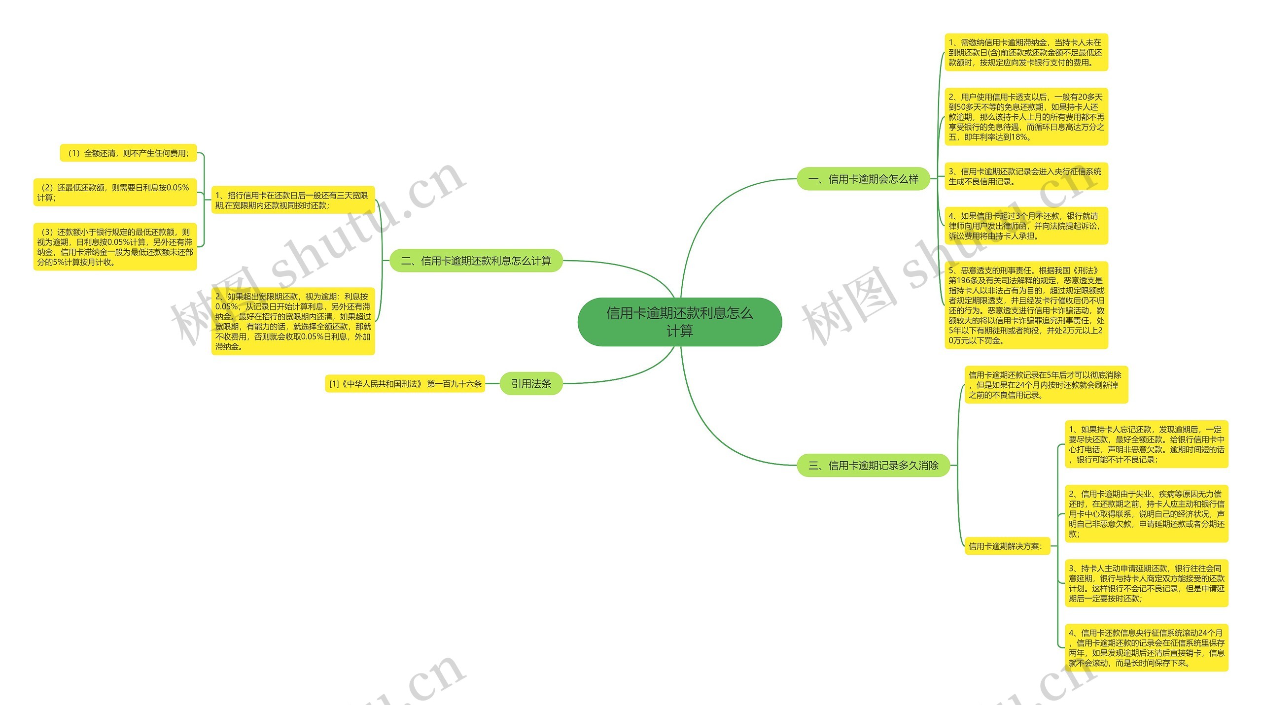 信用卡逾期还款利息怎么计算思维导图