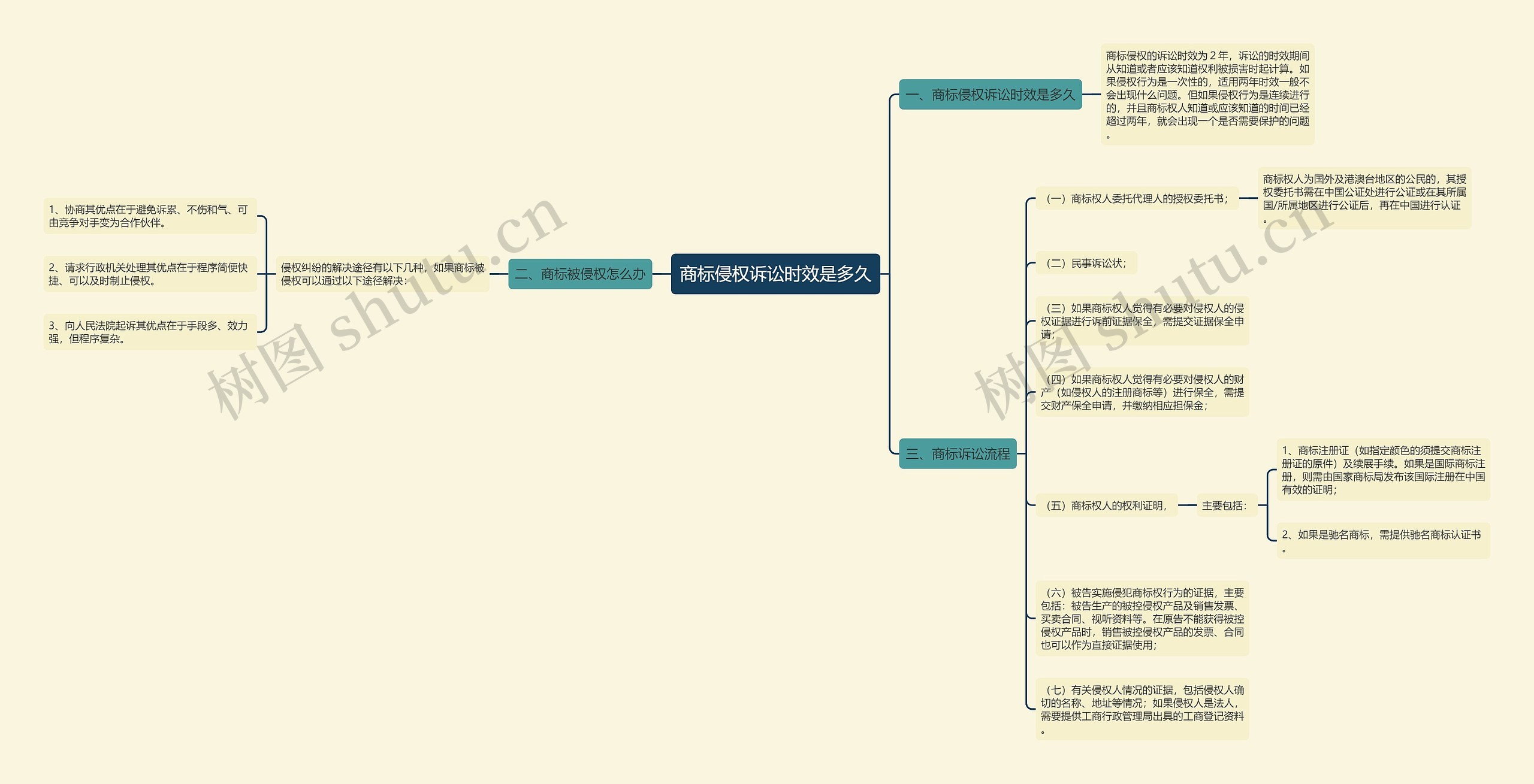 商标侵权诉讼时效是多久思维导图