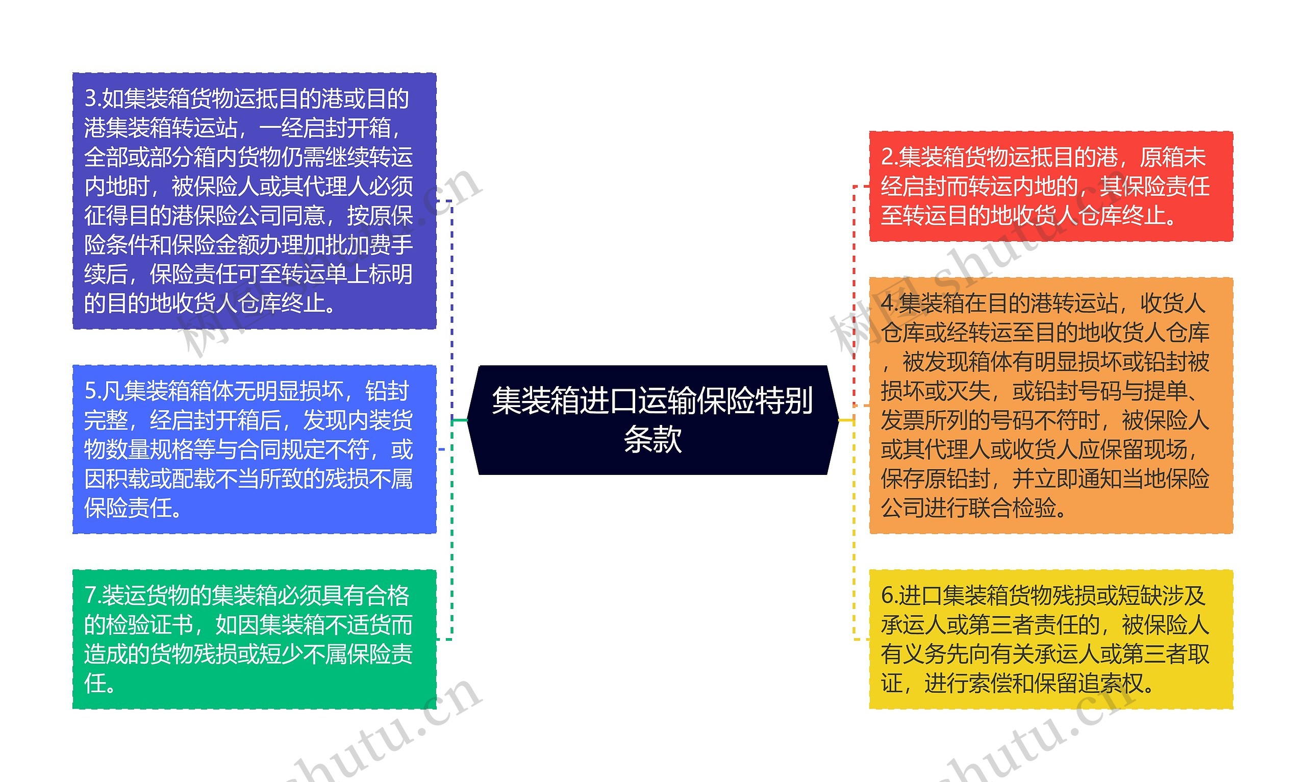 集装箱进口运输保险特别条款思维导图