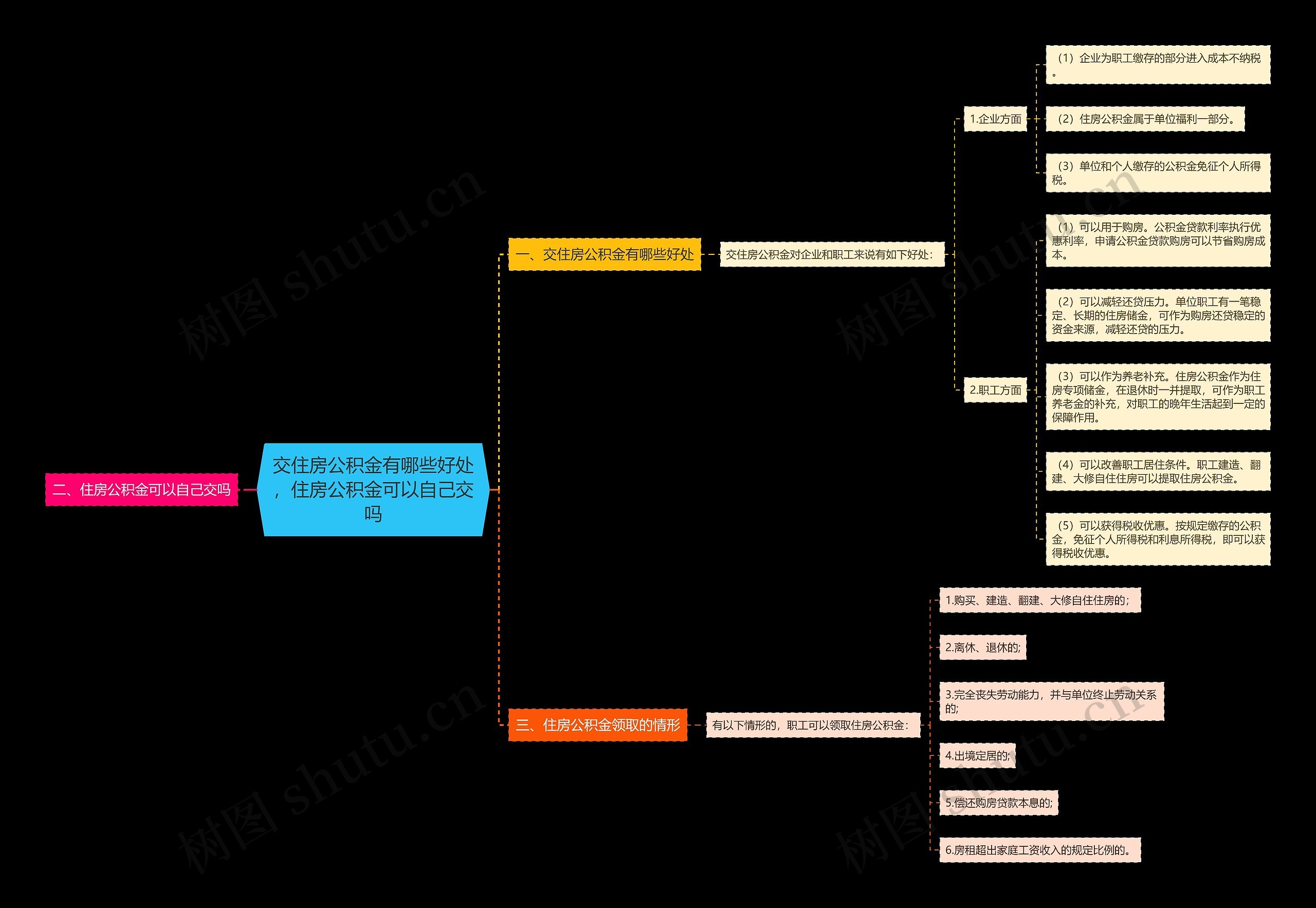 交住房公积金有哪些好处，住房公积金可以自己交吗思维导图