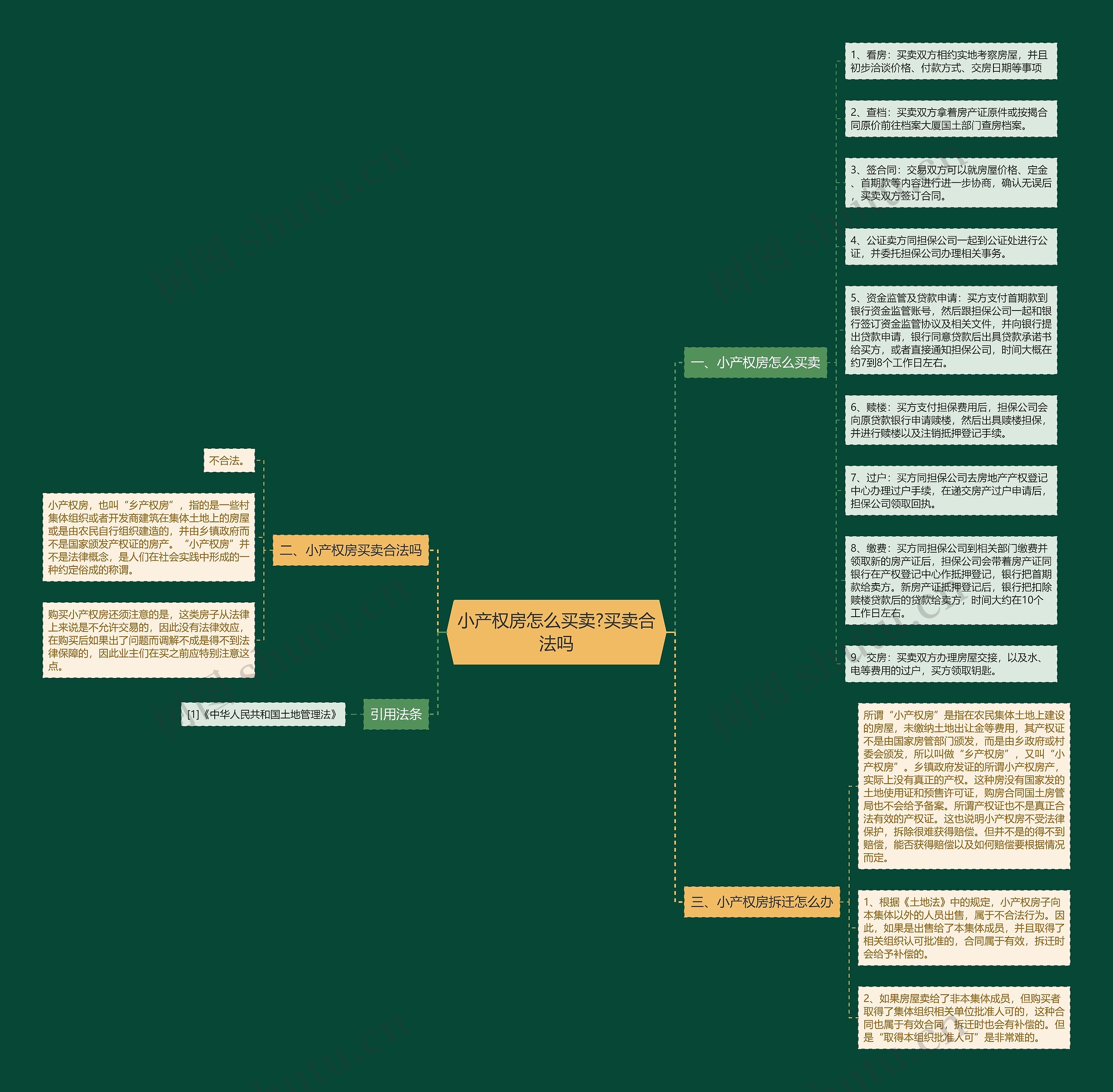 小产权房怎么买卖?买卖合法吗思维导图