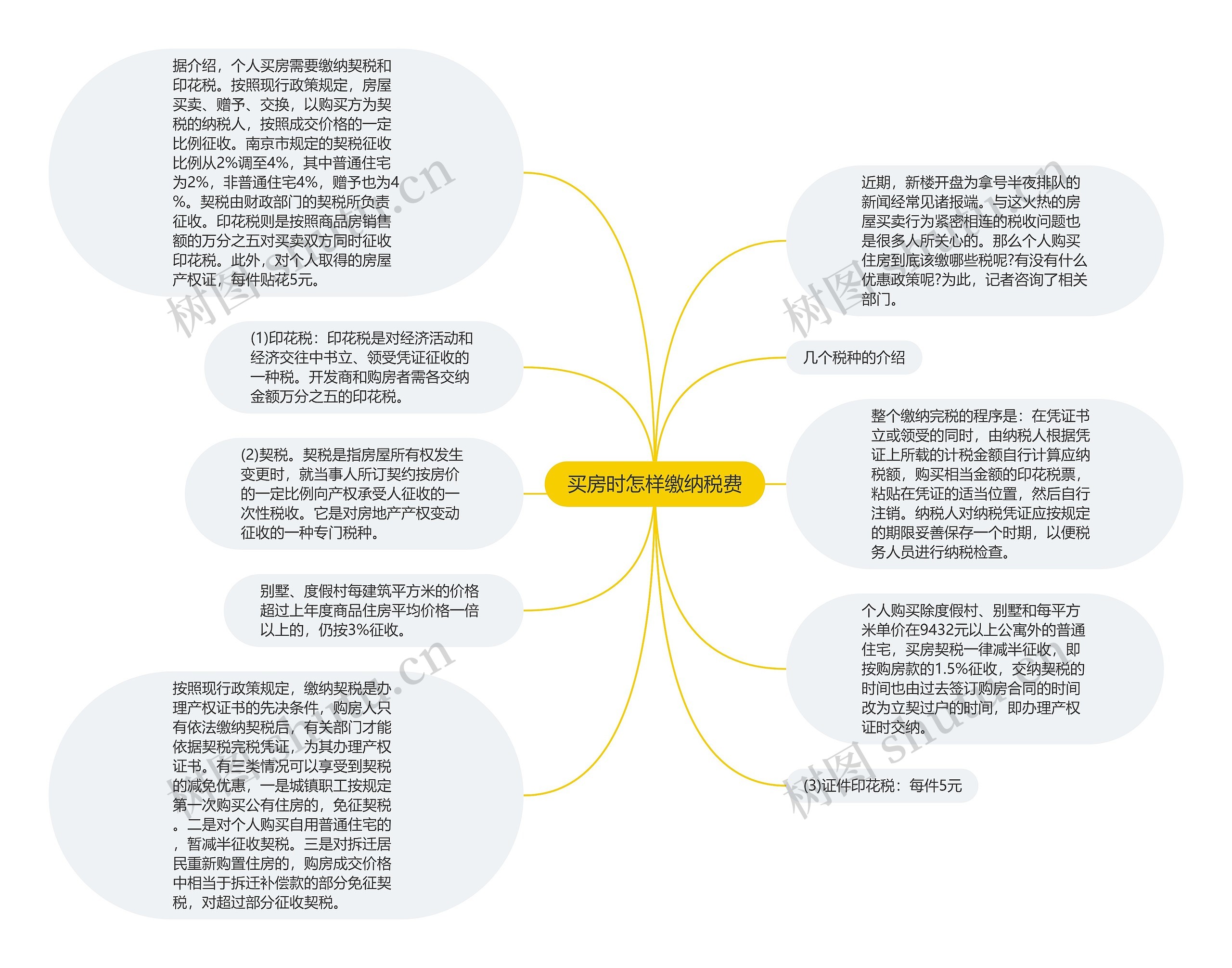 买房时怎样缴纳税费思维导图