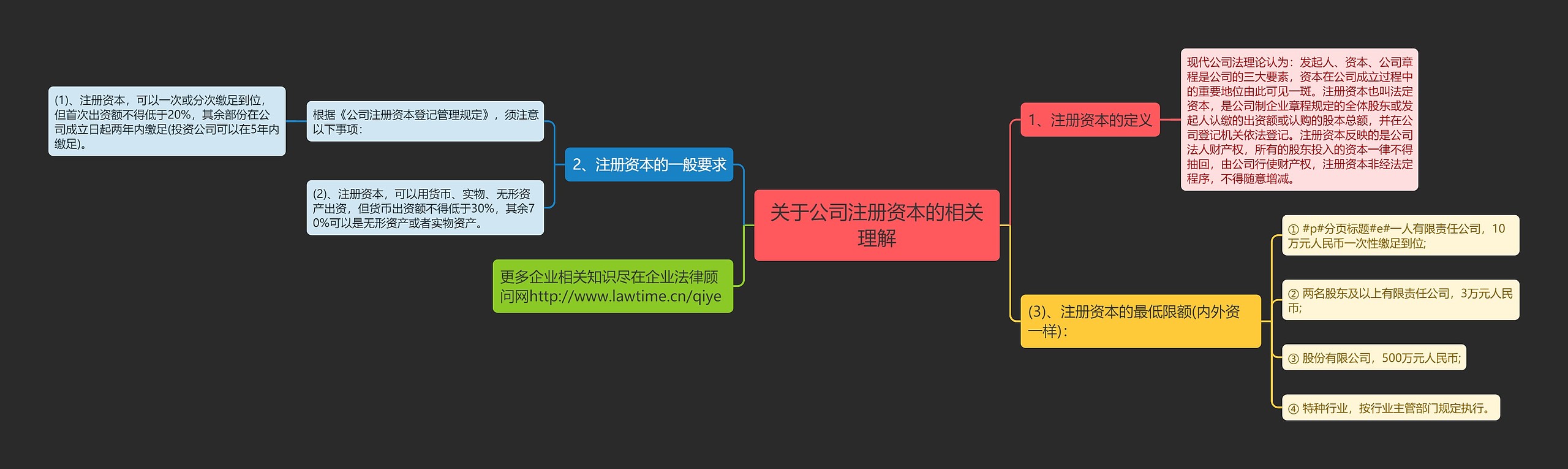 关于公司注册资本的相关理解