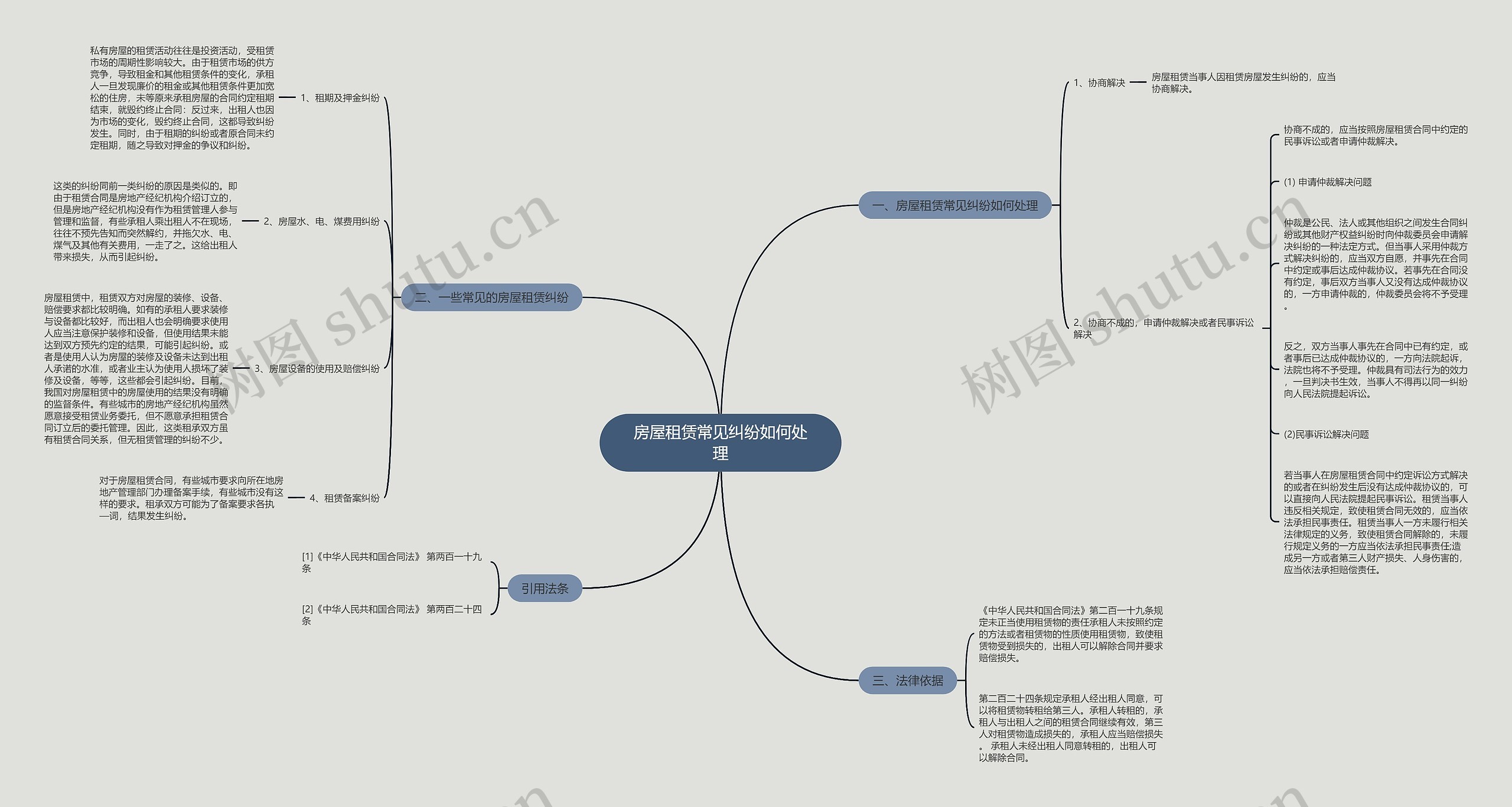 房屋租赁常见纠纷如何处理思维导图