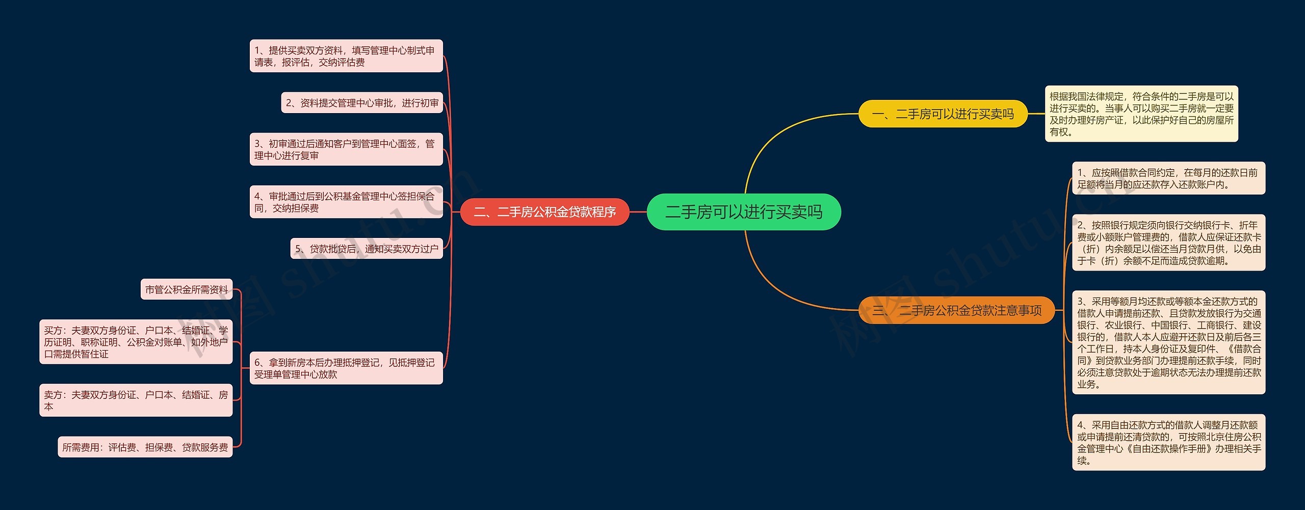 二手房可以进行买卖吗思维导图
