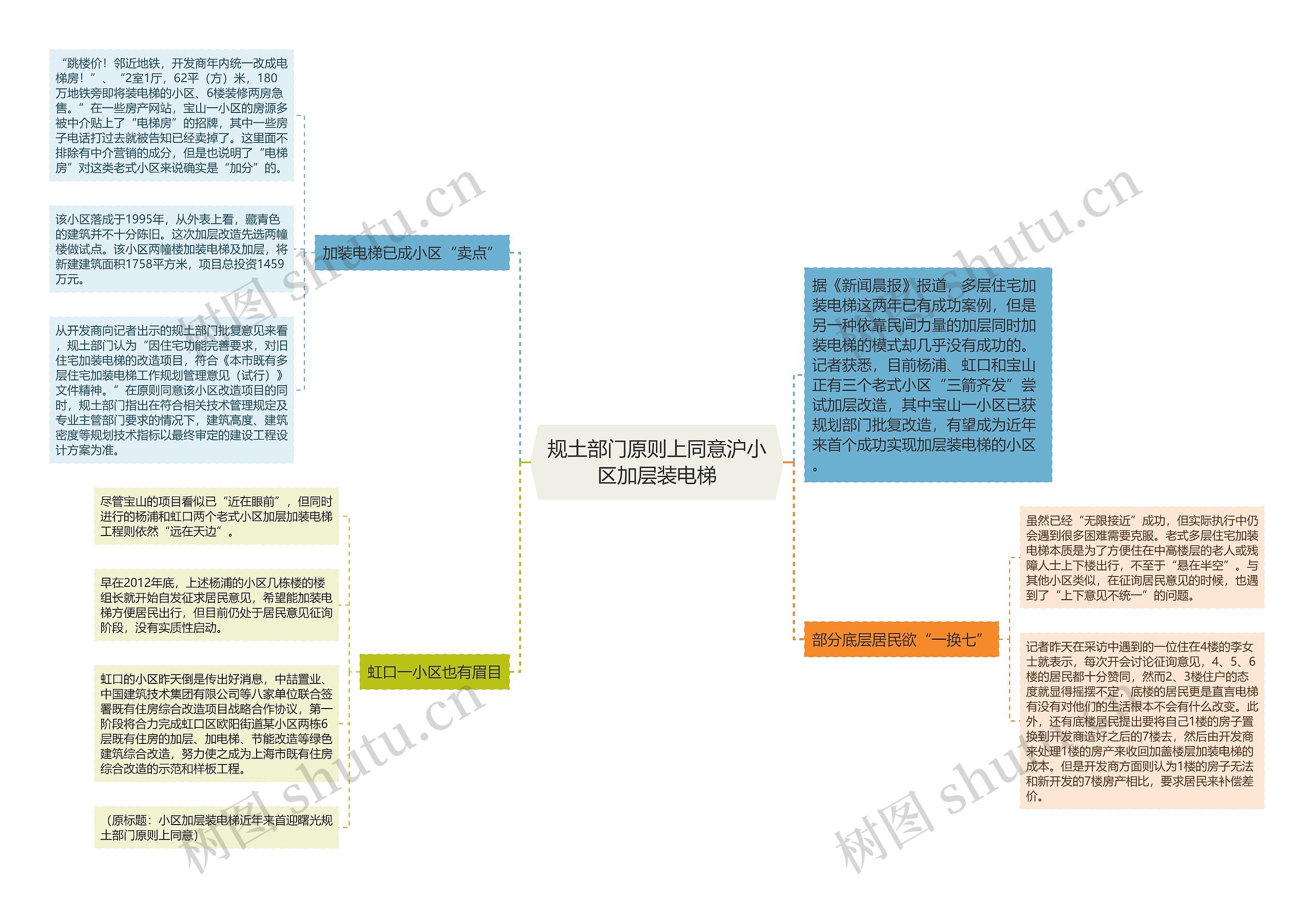 规土部门原则上同意沪小区加层装电梯思维导图