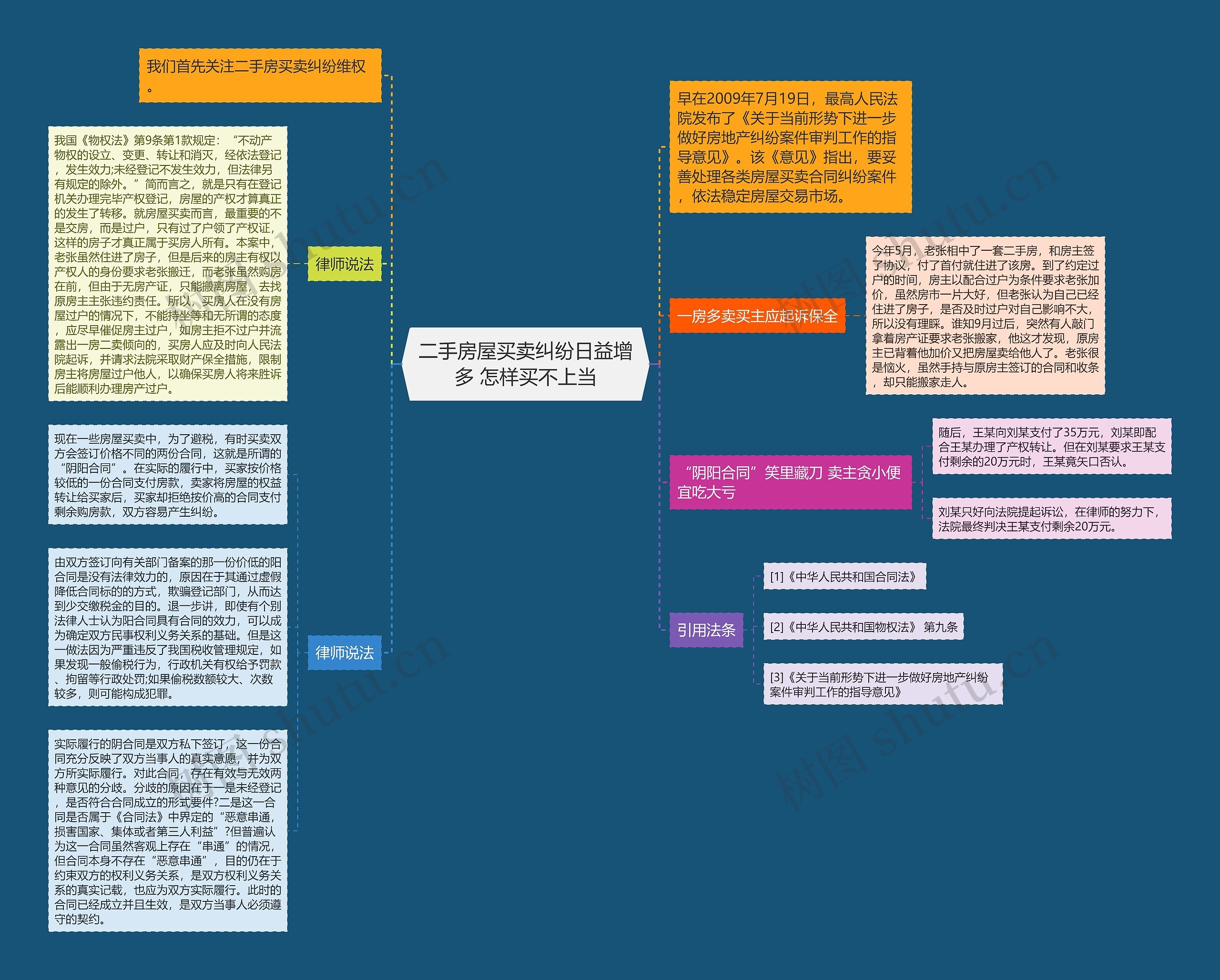 二手房屋买卖纠纷日益增多 怎样买不上当思维导图