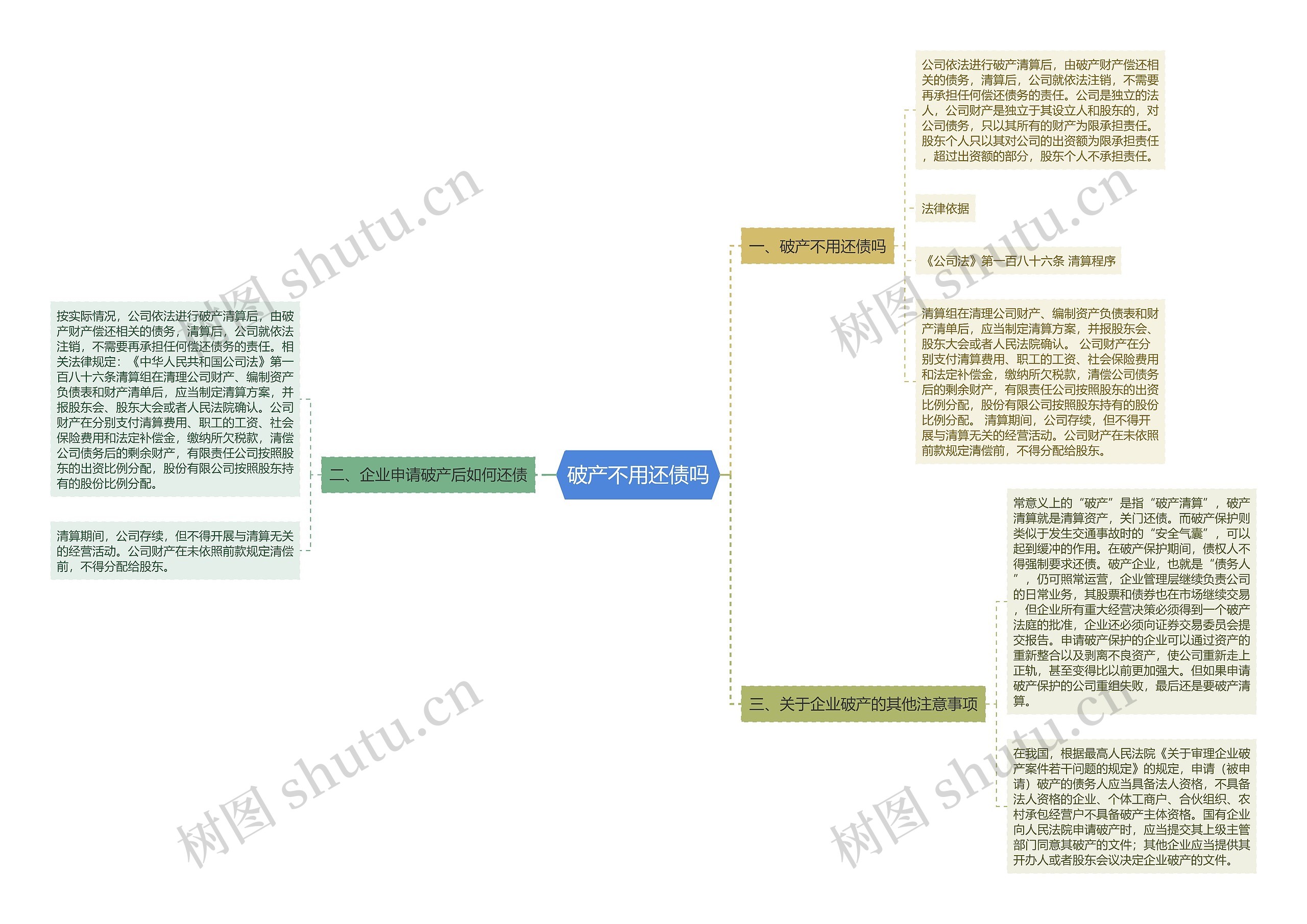 破产不用还债吗思维导图