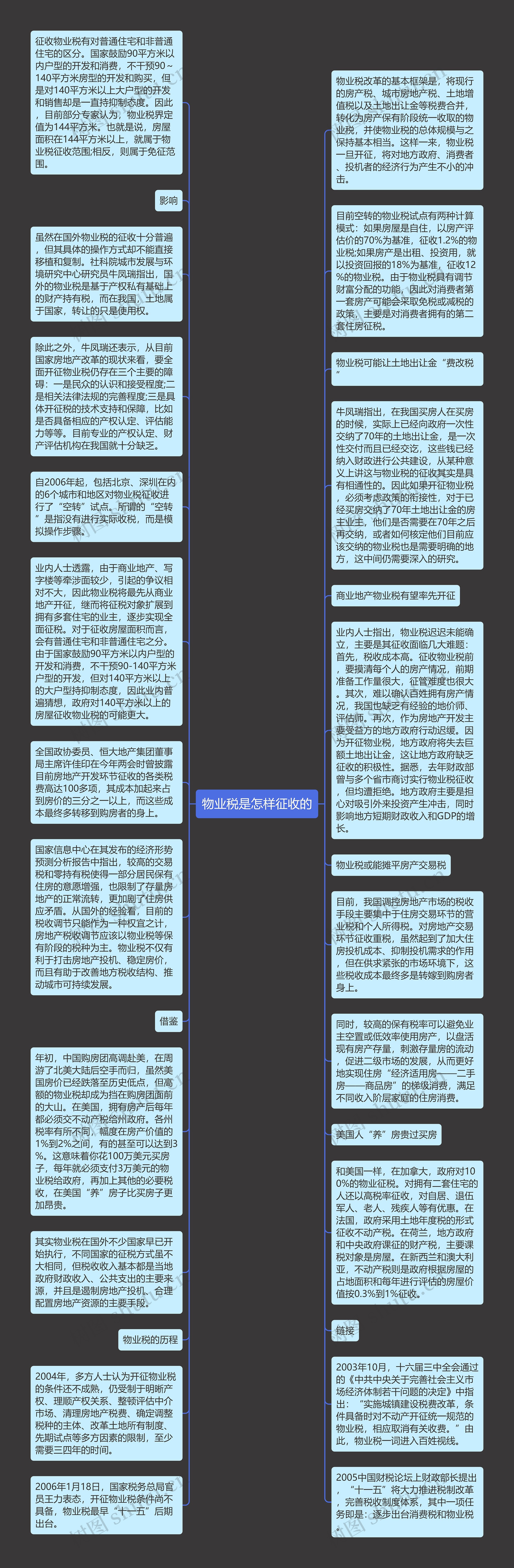 物业税是怎样征收的思维导图