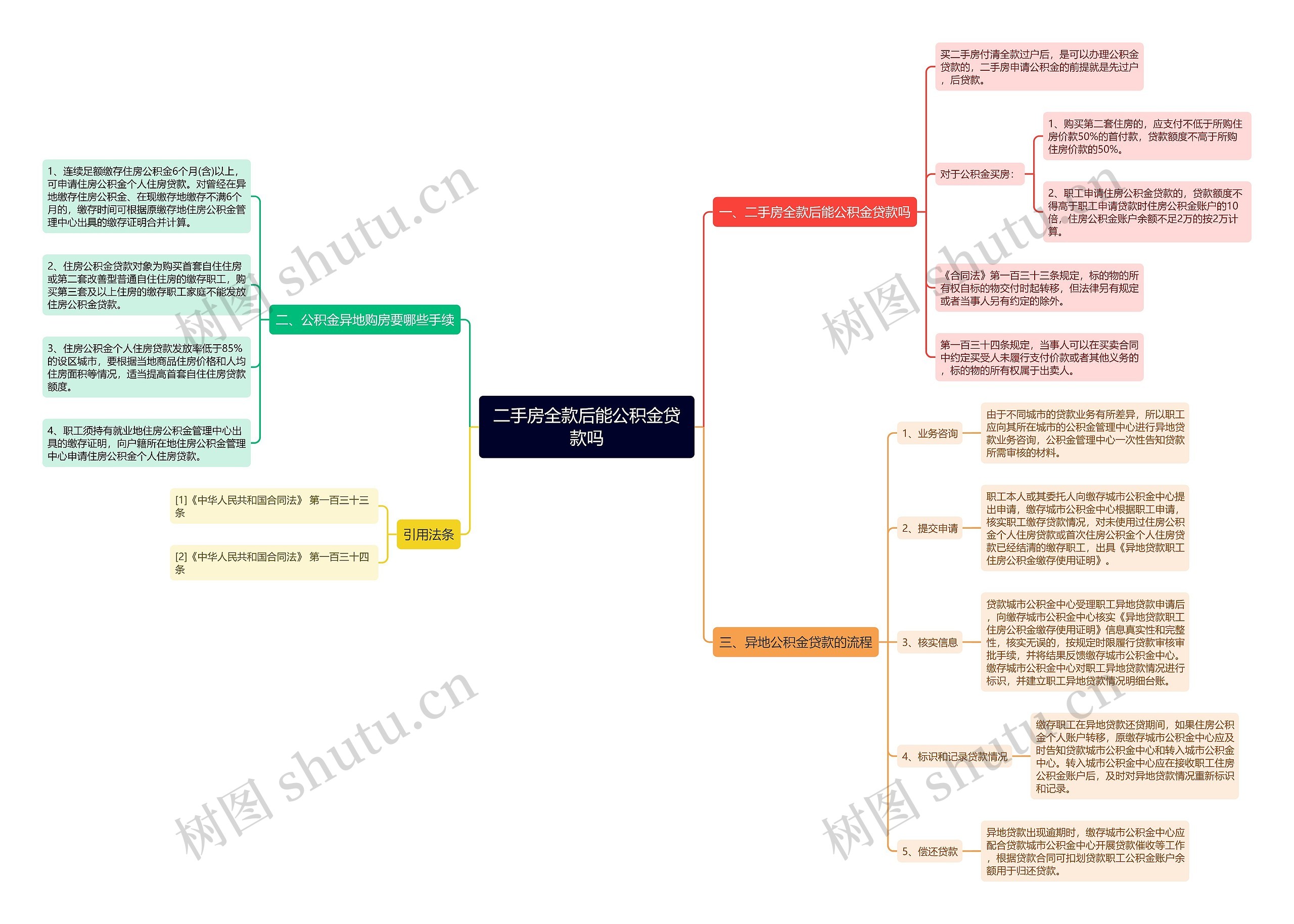 二手房全款后能公积金贷款吗思维导图