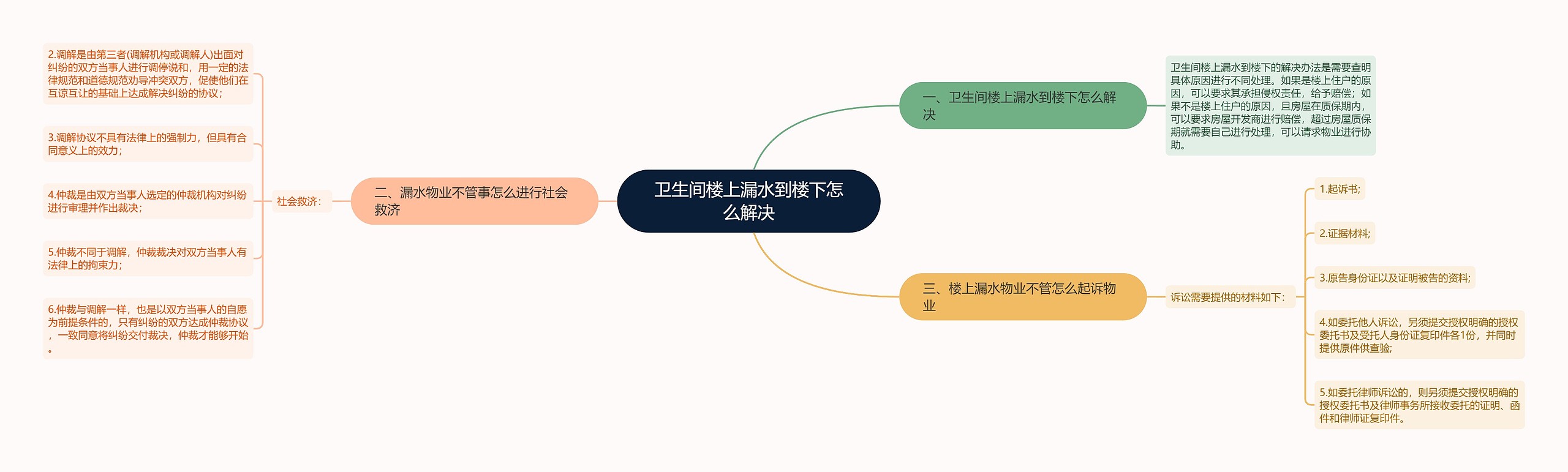 卫生间楼上漏水到楼下怎么解决思维导图