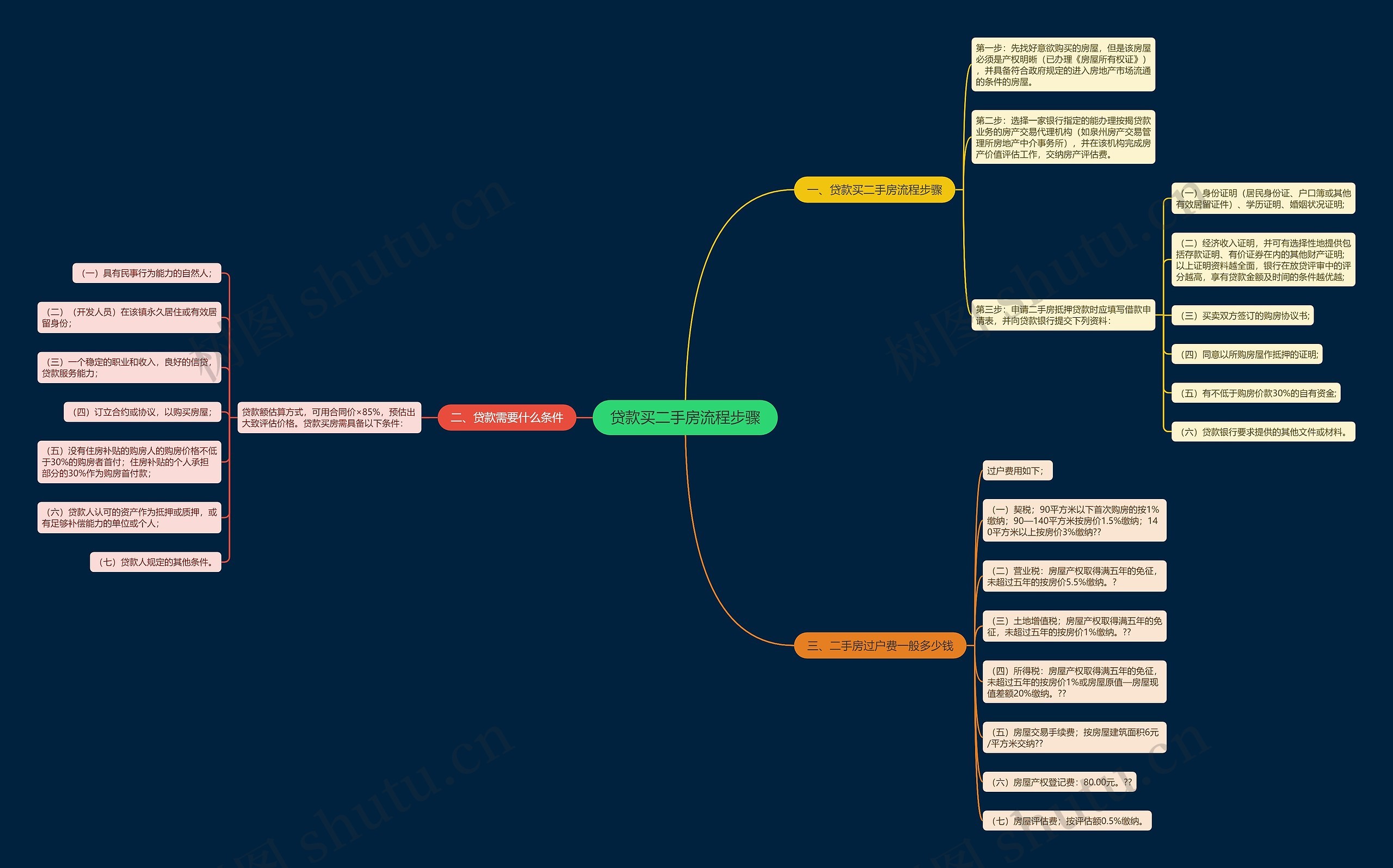 贷款买二手房流程步骤思维导图