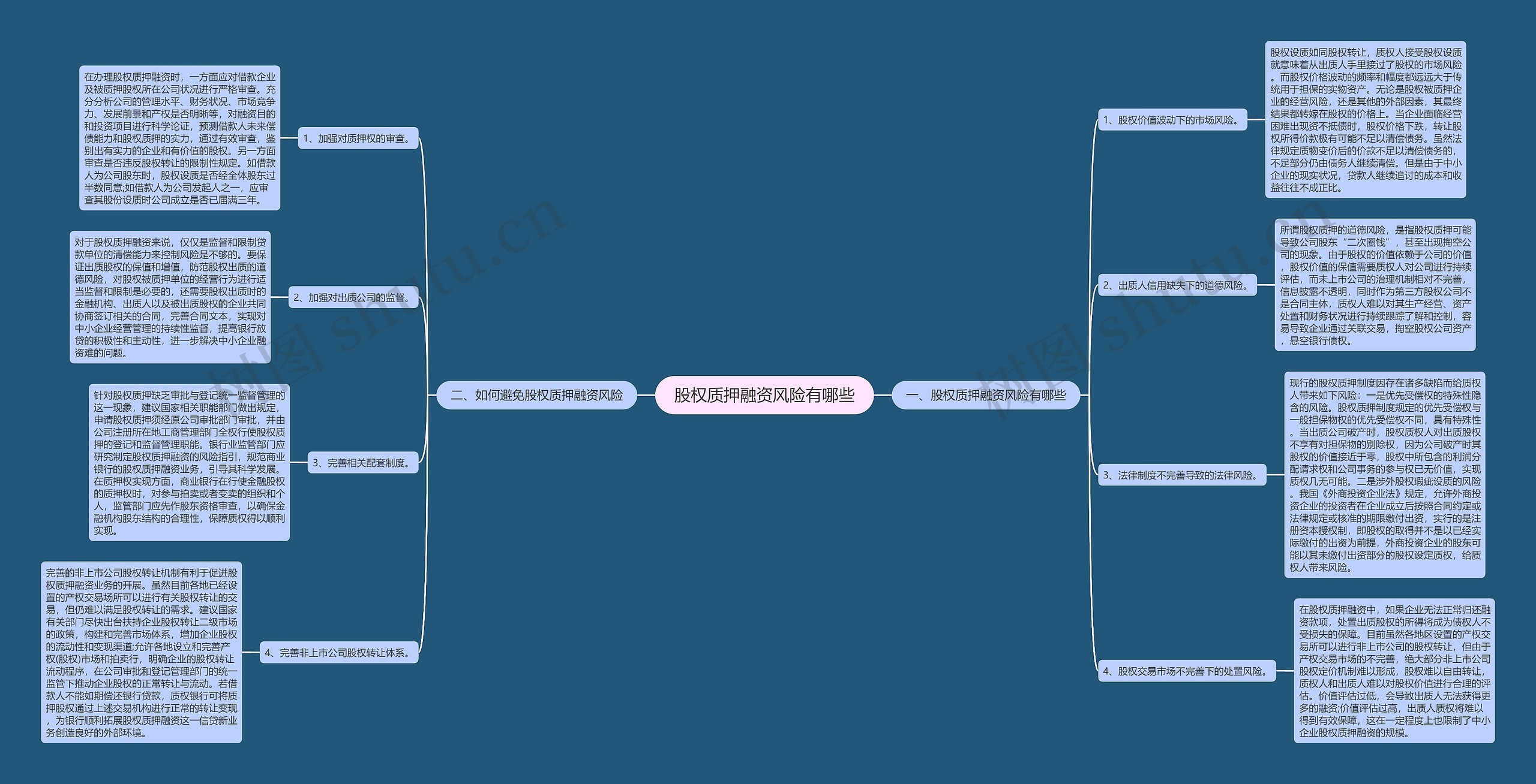 股权质押融资风险有哪些思维导图