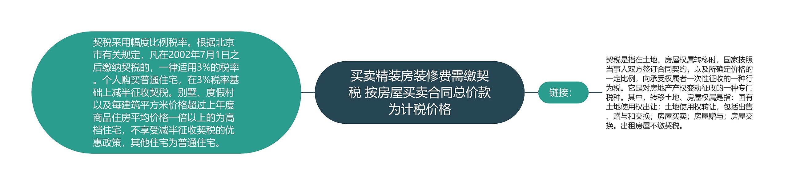 买卖精装房装修费需缴契税 按房屋买卖合同总价款为计税价格思维导图