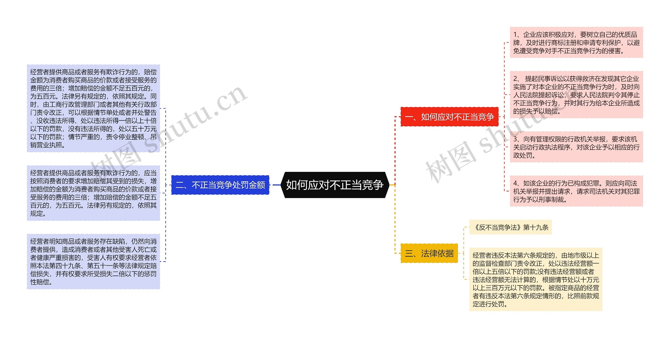 如何应对不正当竞争思维导图