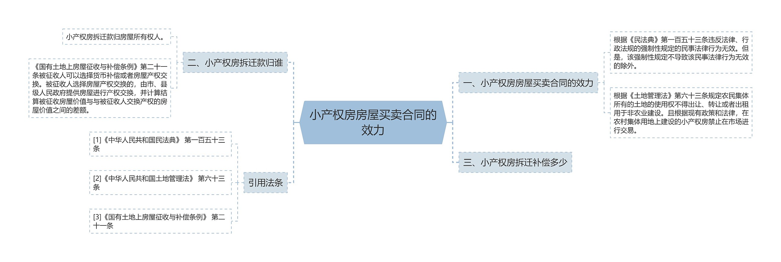 小产权房房屋买卖合同的效力