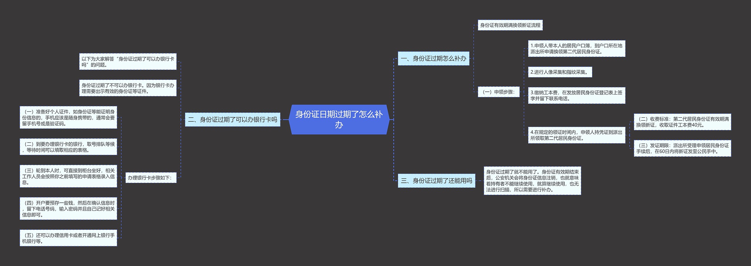 身份证日期过期了怎么补办思维导图