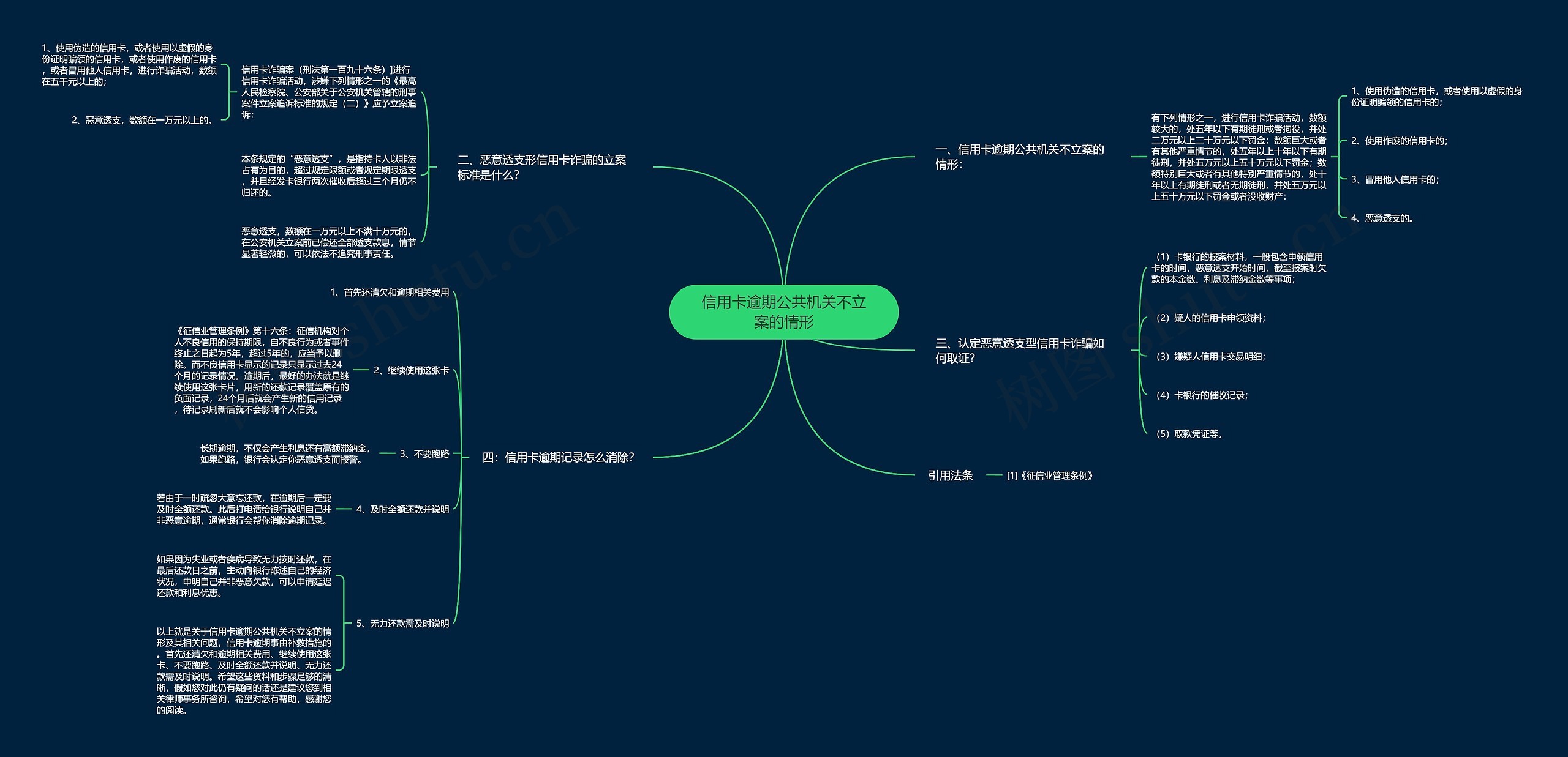 信用卡逾期公共机关不立案的情形思维导图