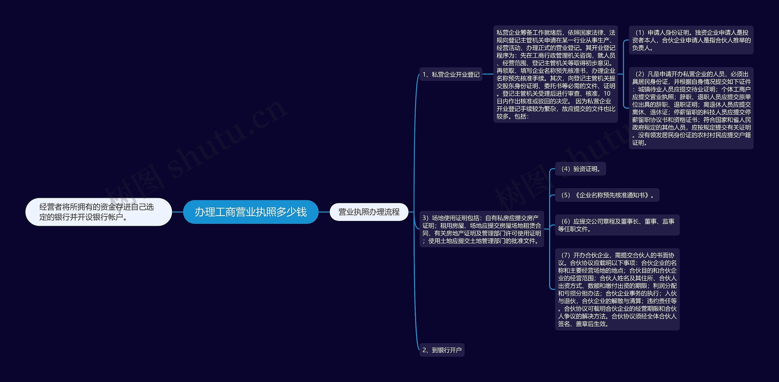 办理工商营业执照多少钱