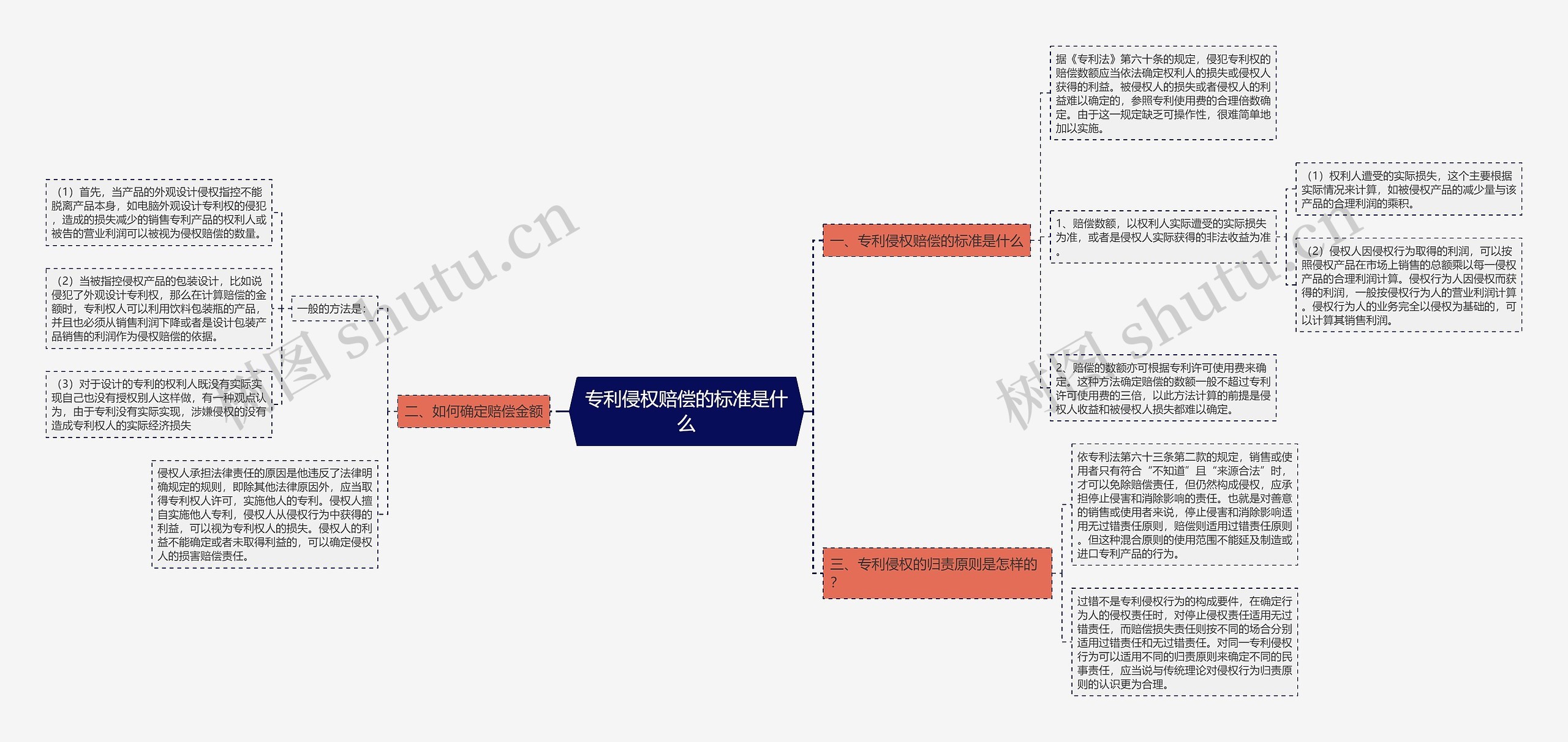 专利侵权赔偿的标准是什么思维导图