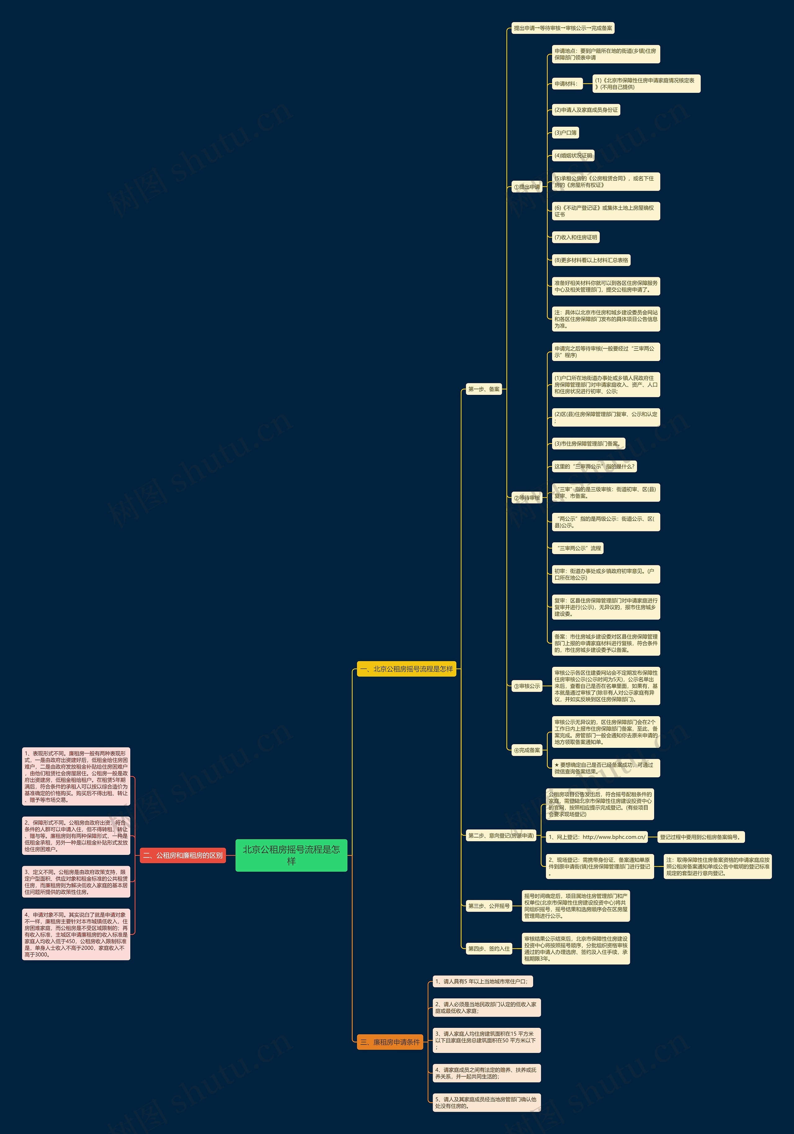 北京公租房摇号流程是怎样思维导图