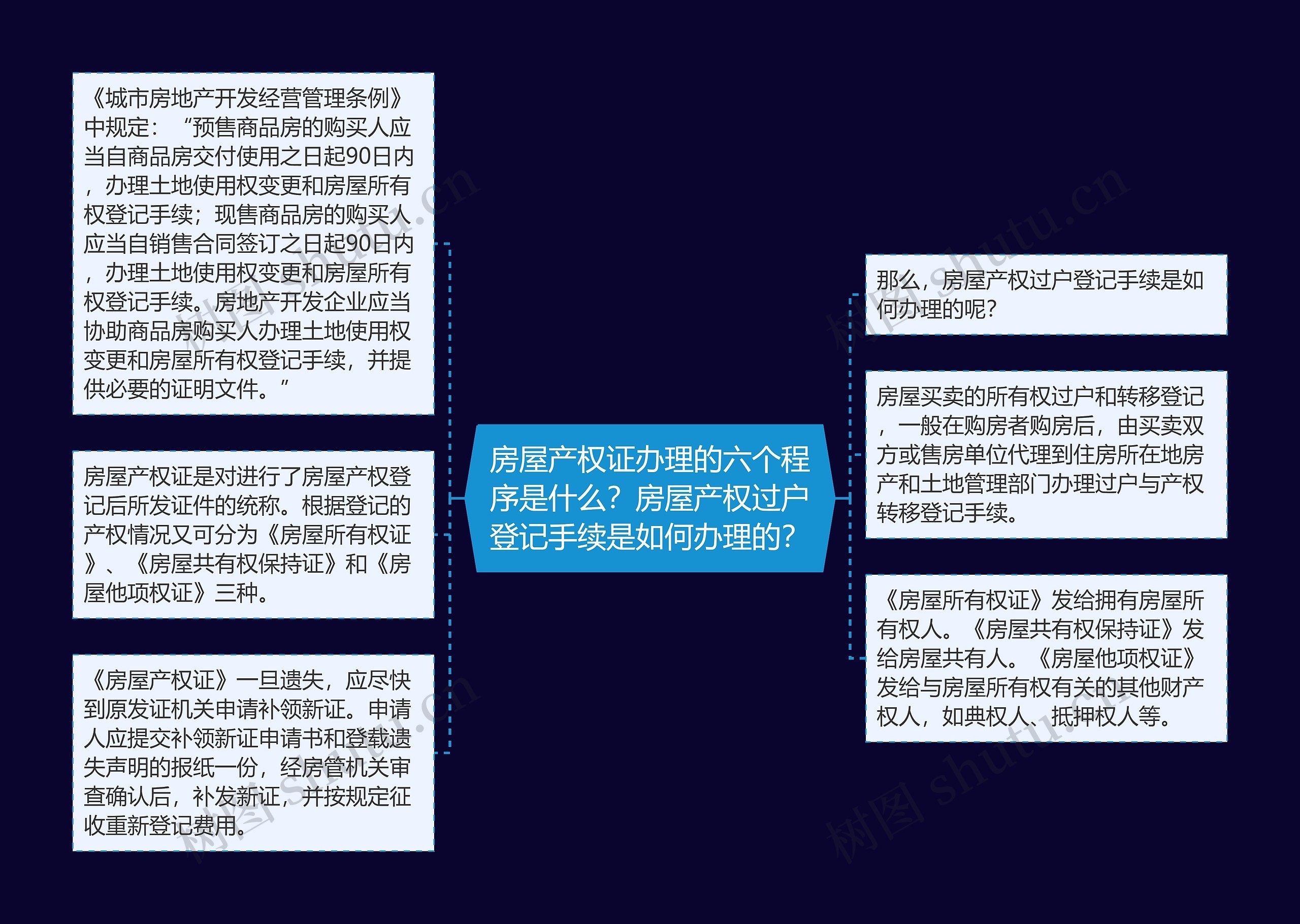 房屋产权证办理的六个程序是什么？房屋产权过户登记手续是如何办理的？