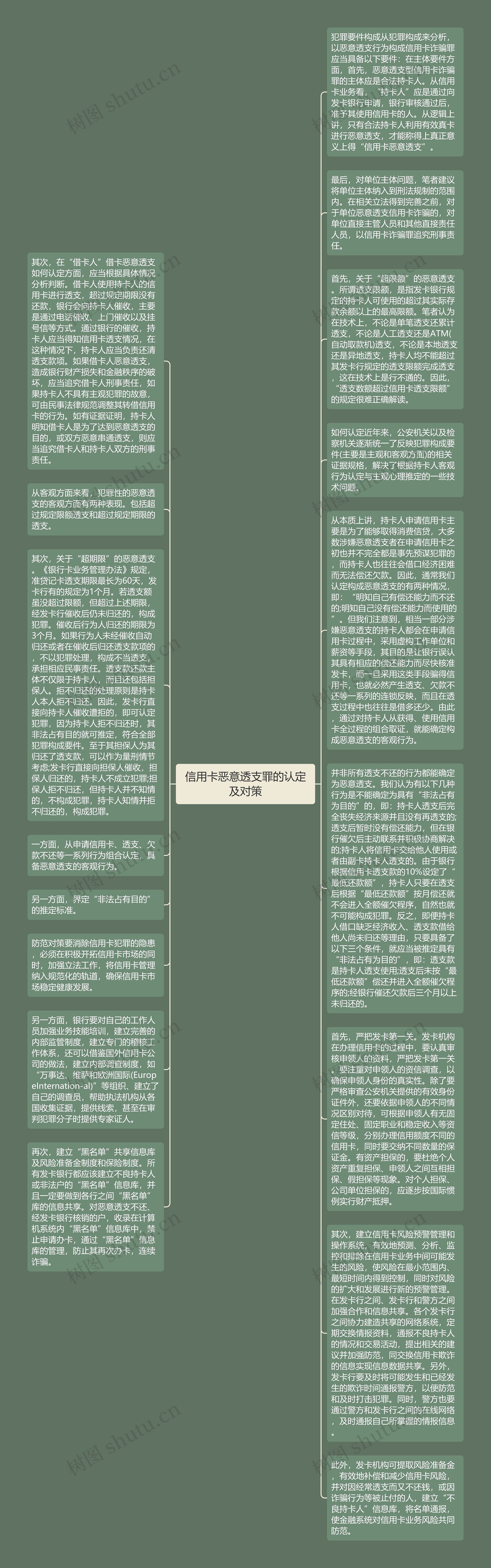 信用卡恶意透支罪的认定及对策思维导图