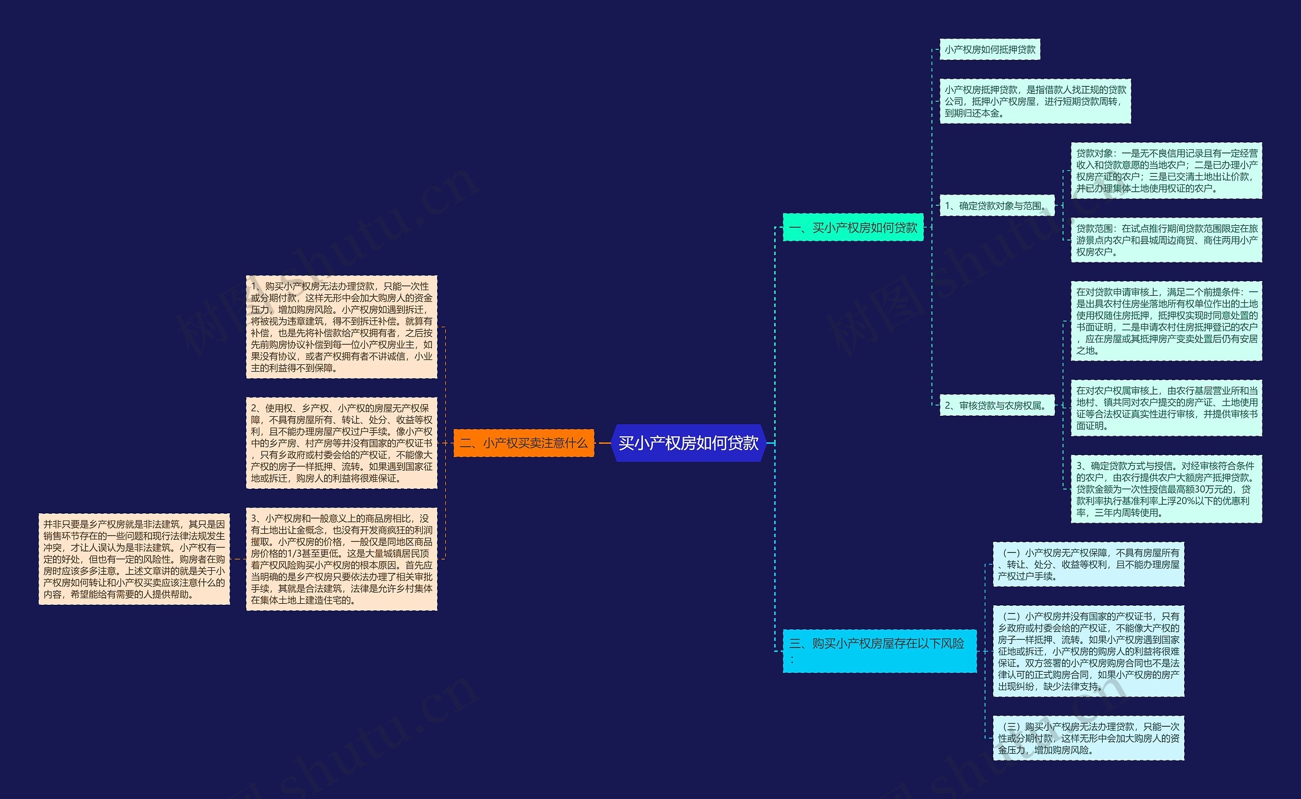 买小产权房如何贷款思维导图
