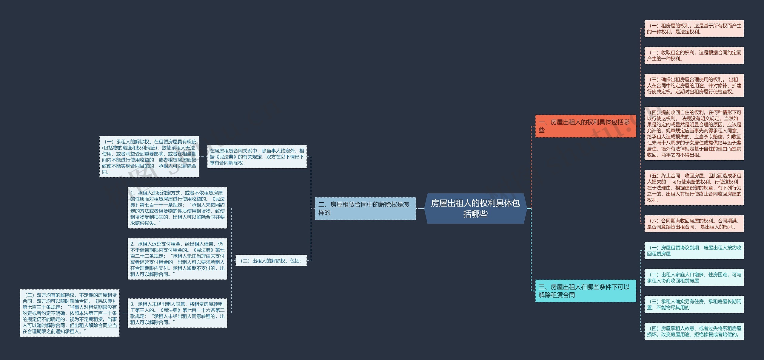 房屋出租人的权利具体包括哪些思维导图