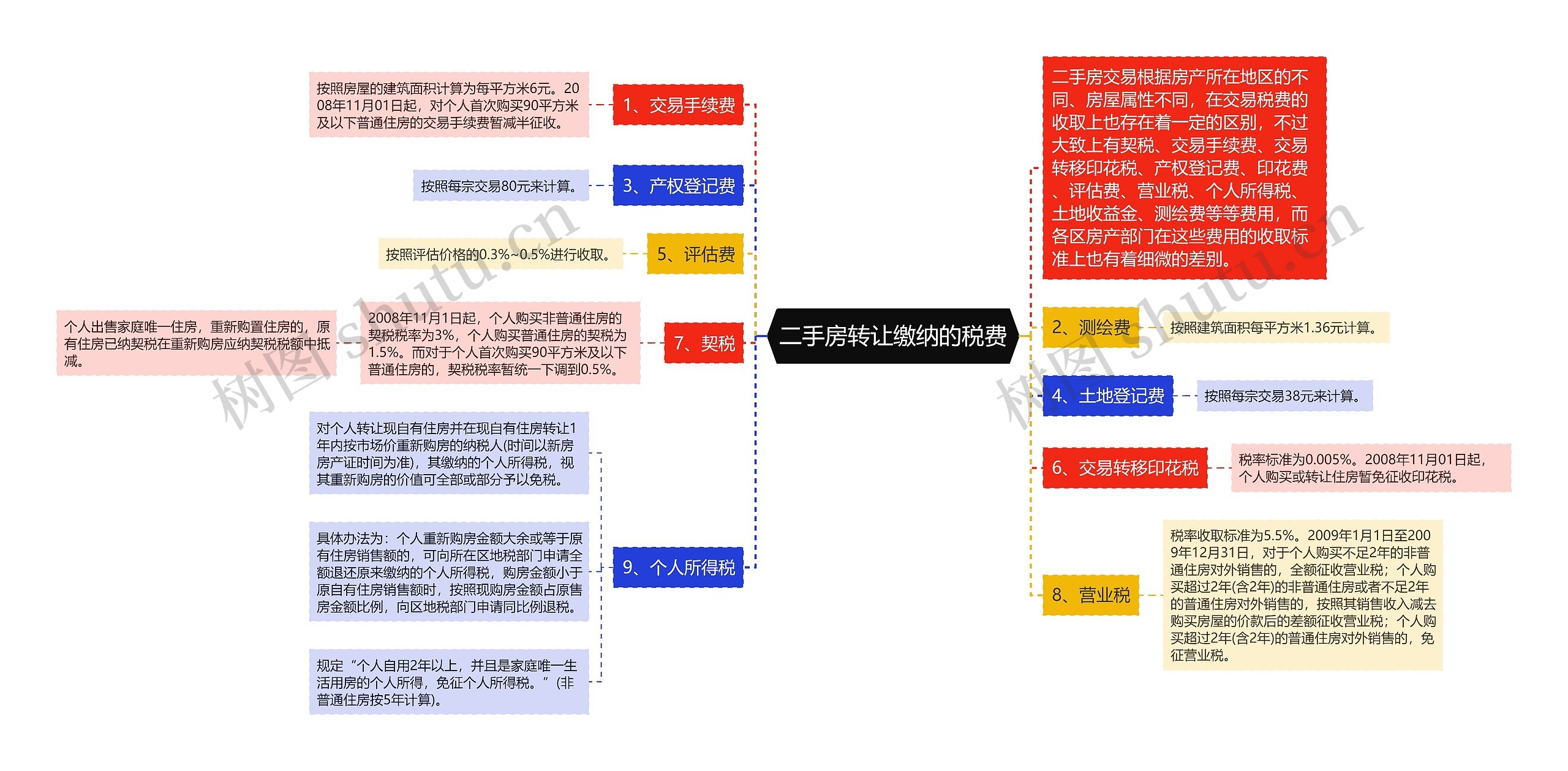 二手房转让缴纳的税费