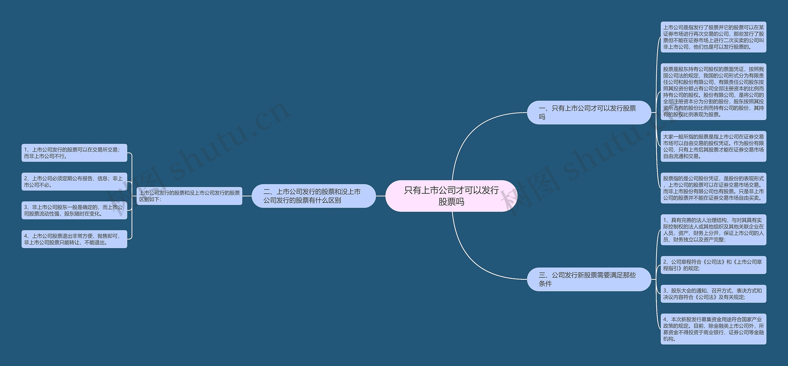 只有上市公司才可以发行股票吗思维导图