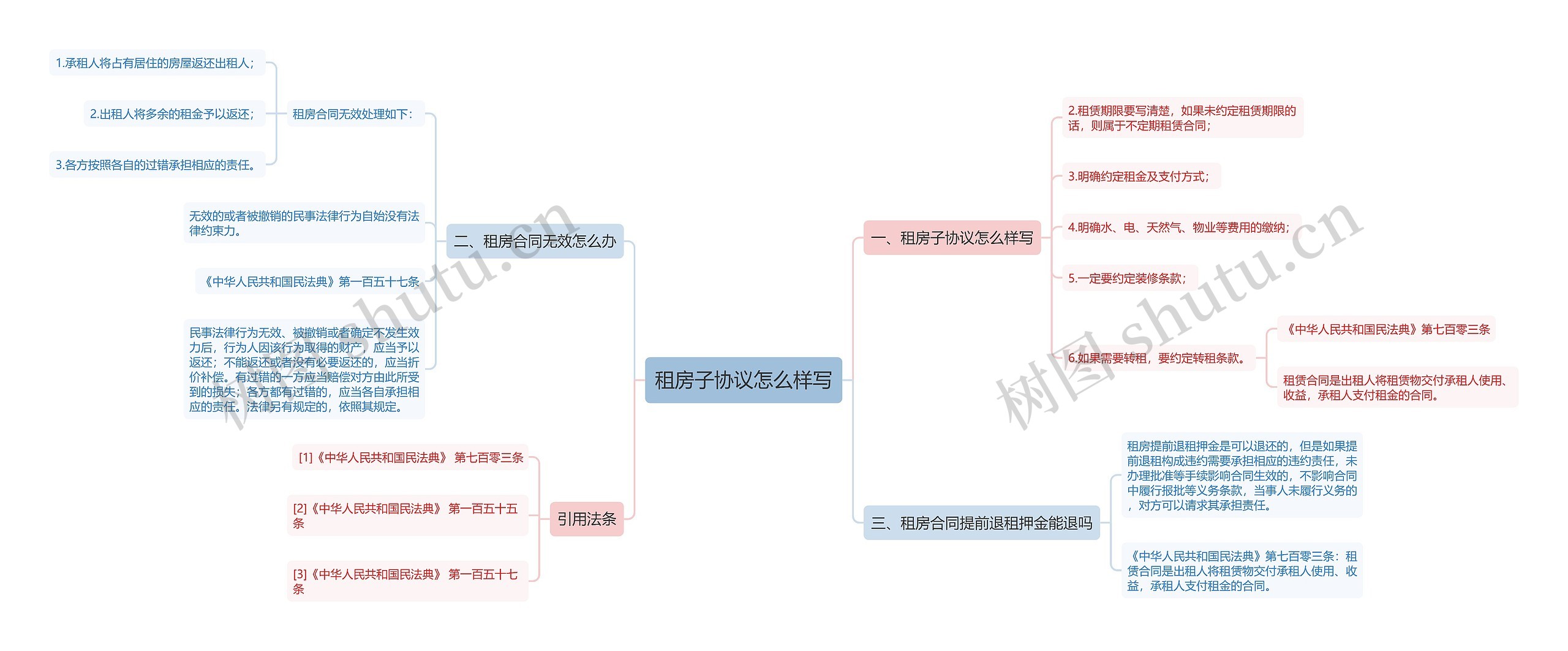 租房子协议怎么样写思维导图