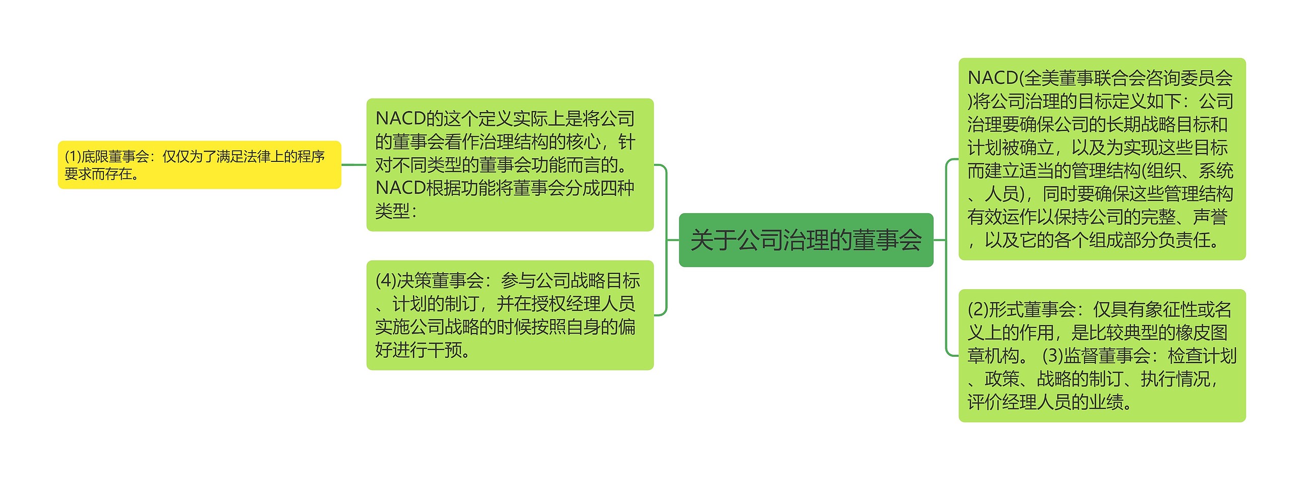 关于公司治理的董事会