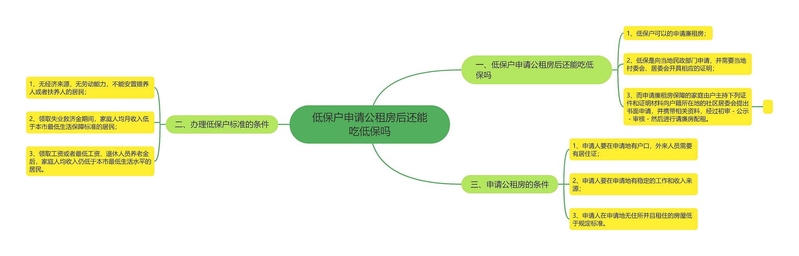 低保户申请公租房后还能吃低保吗思维导图