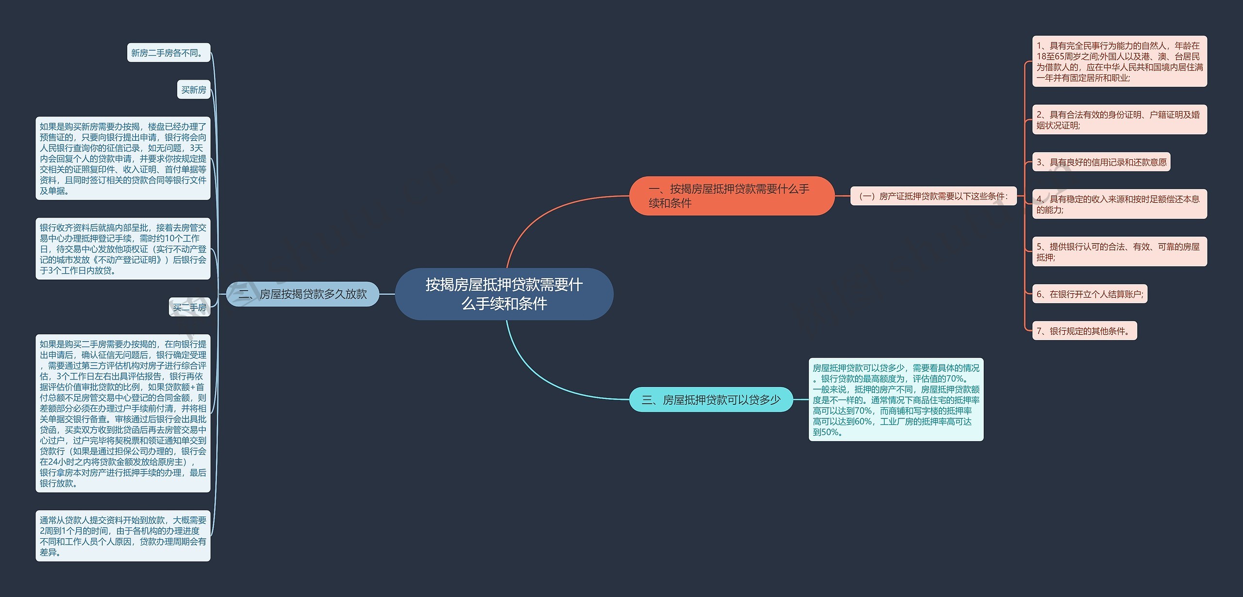 按揭房屋抵押贷款需要什么手续和条件思维导图