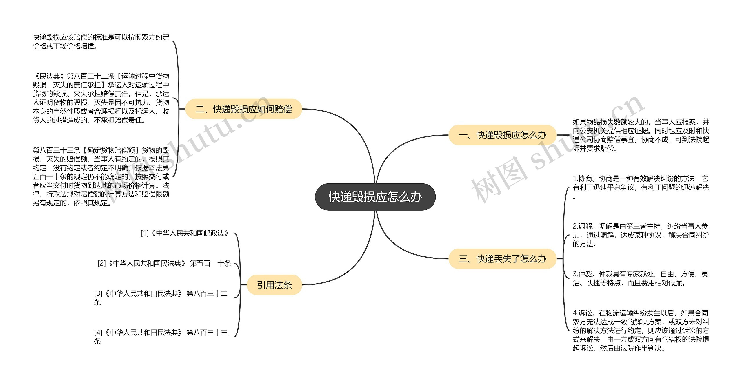 快递毁损应怎么办思维导图