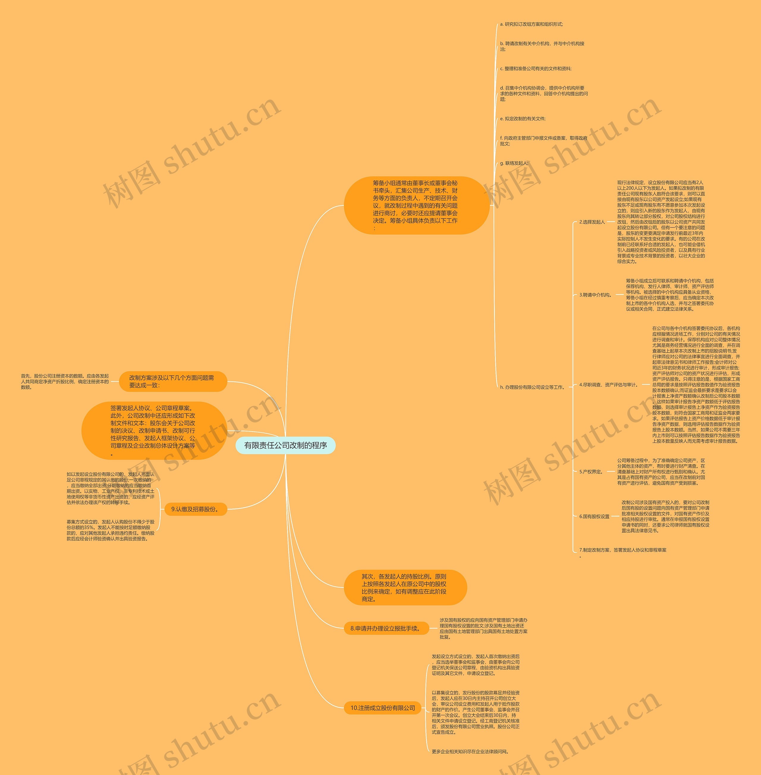有限责任公司改制的程序思维导图