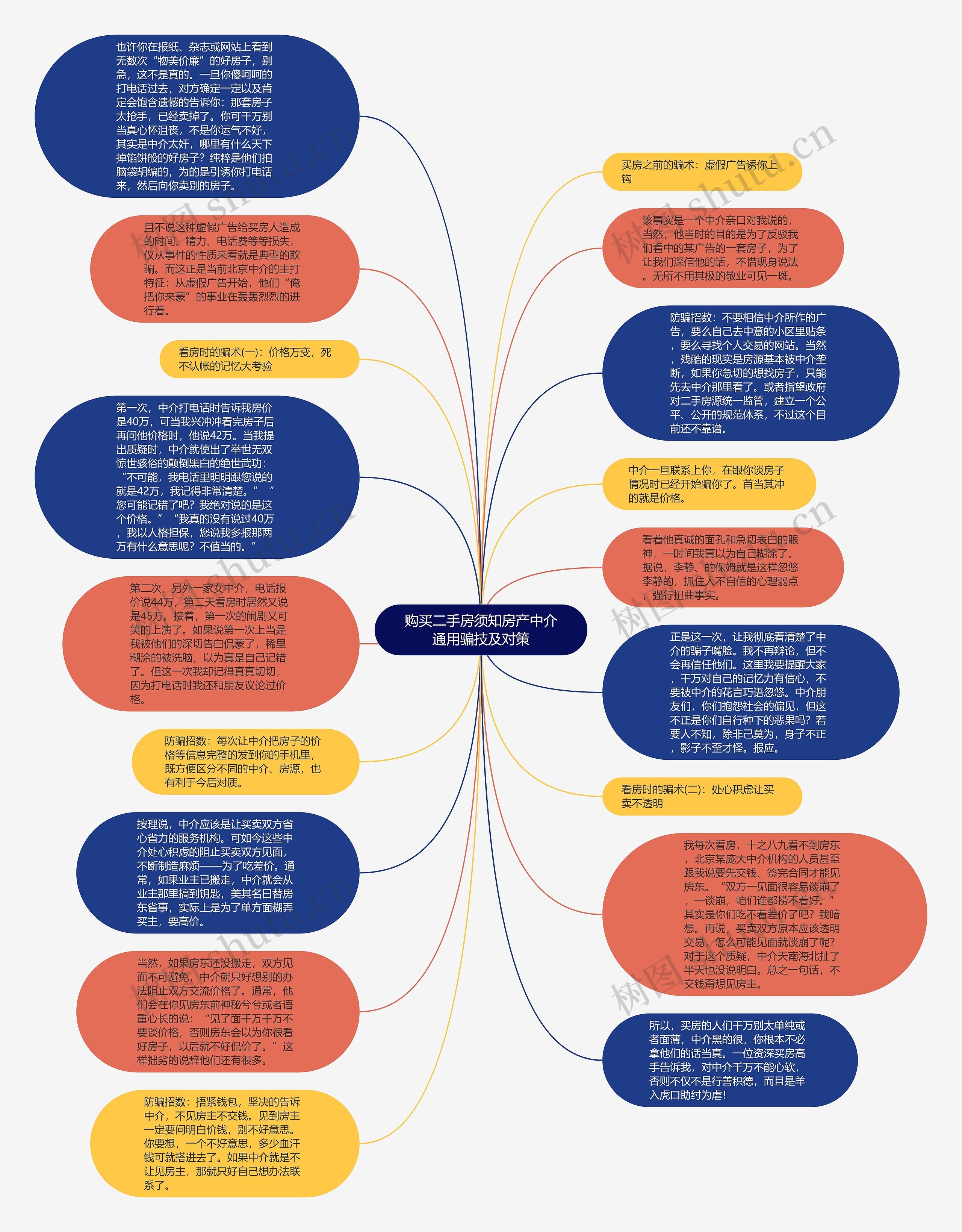 购买二手房须知房产中介通用骗技及对策思维导图