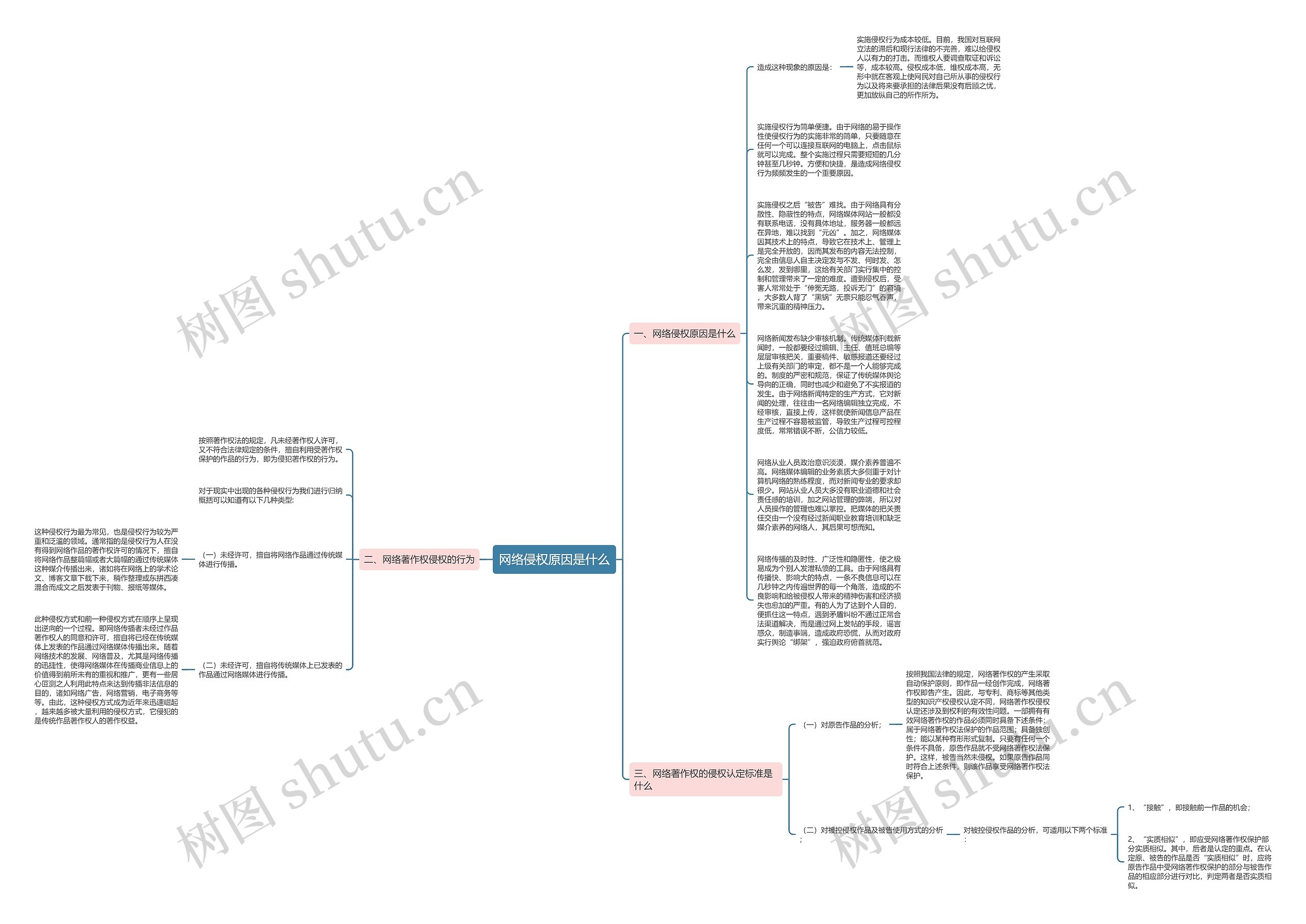网络侵权原因是什么思维导图