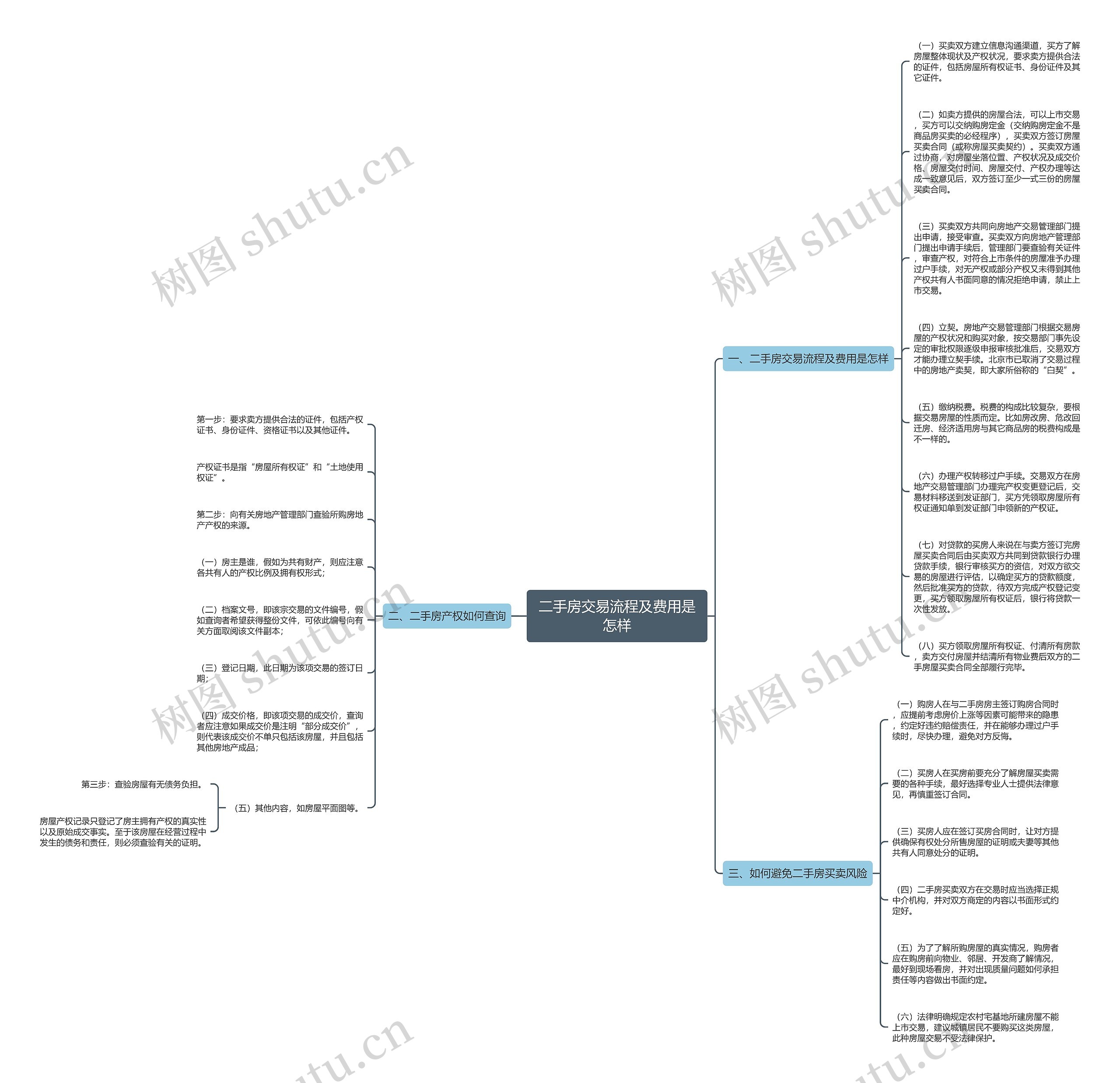 二手房交易流程及费用是怎样思维导图